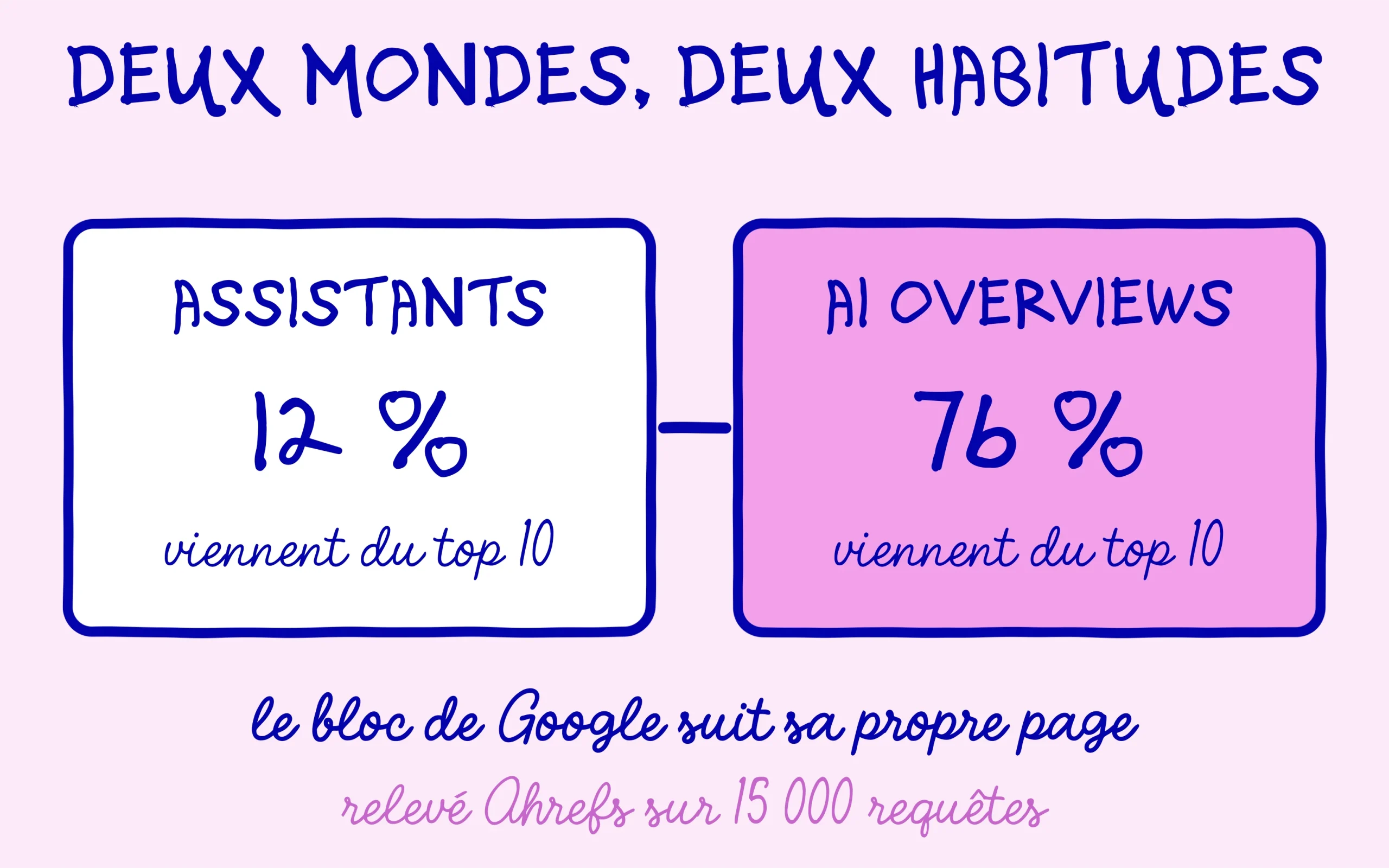 Les assistants tirent 12 % du top 10, les AI Overviews 76 %