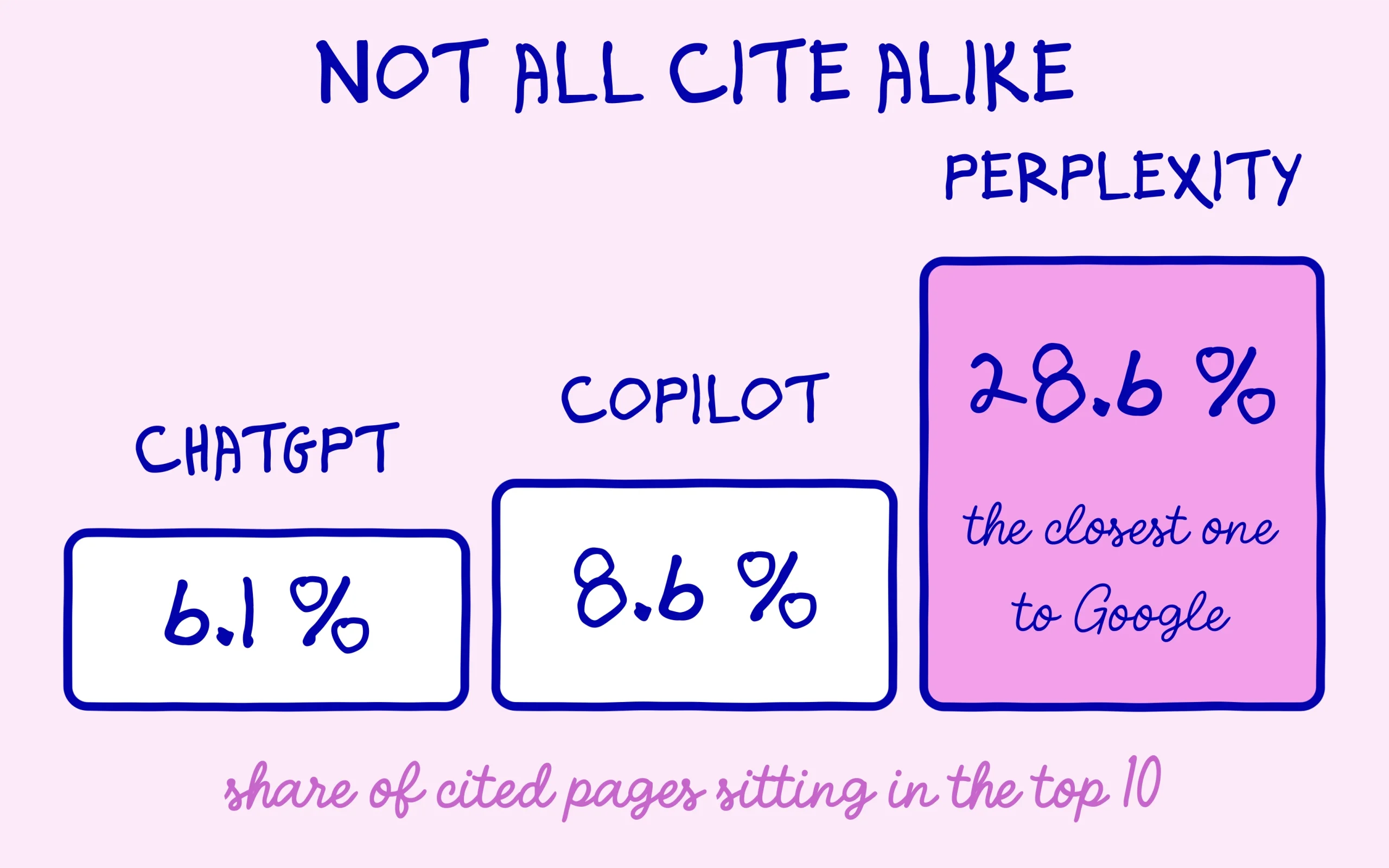 Perplexity at 28.6 %, Copilot at 8.6 % and ChatGPT at 6.1 % of cited pages in the top 10