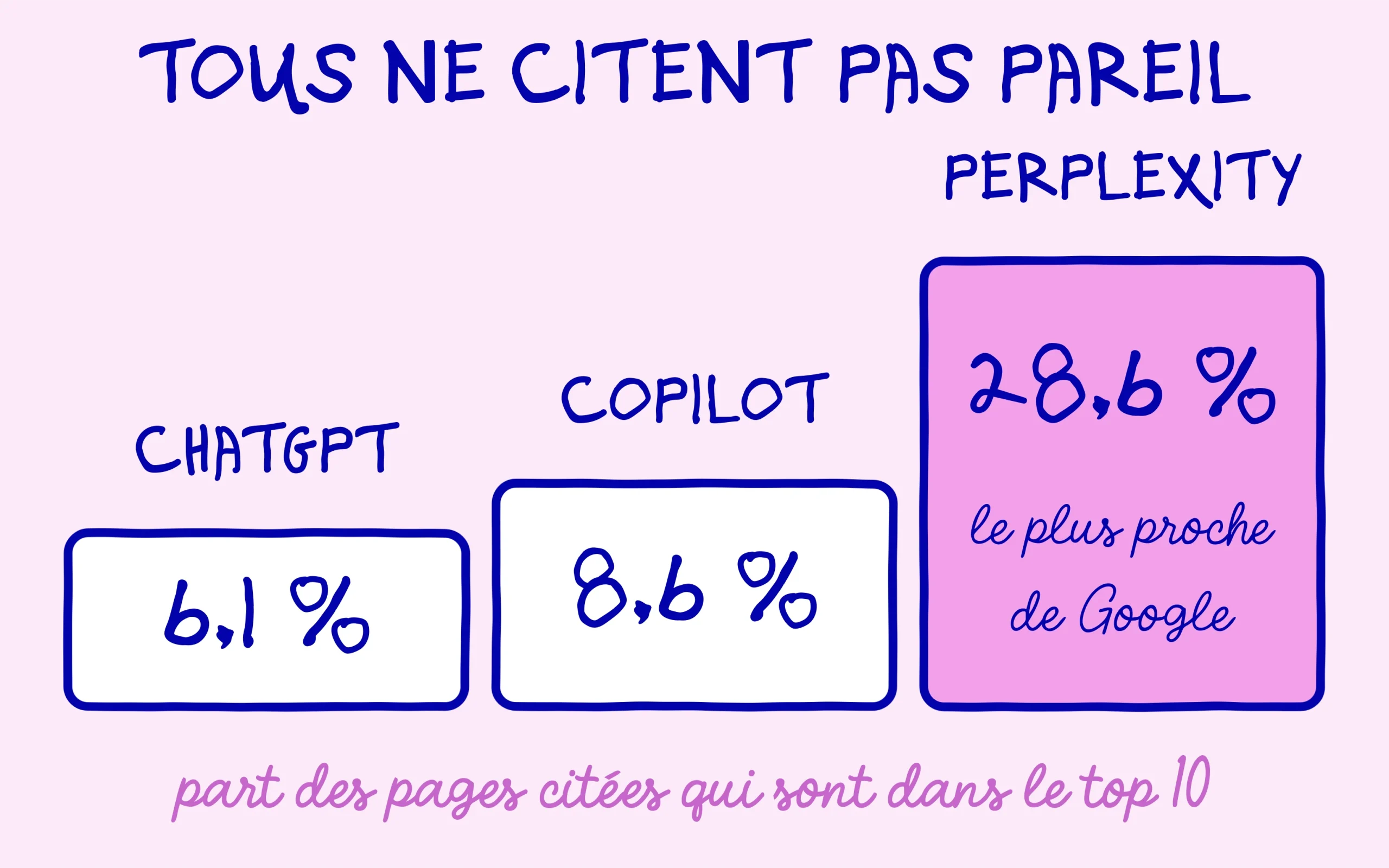 Perplexity à 28,6 %, Copilot à 8,6 % et ChatGPT à 6,1 % de pages citées dans le top 10