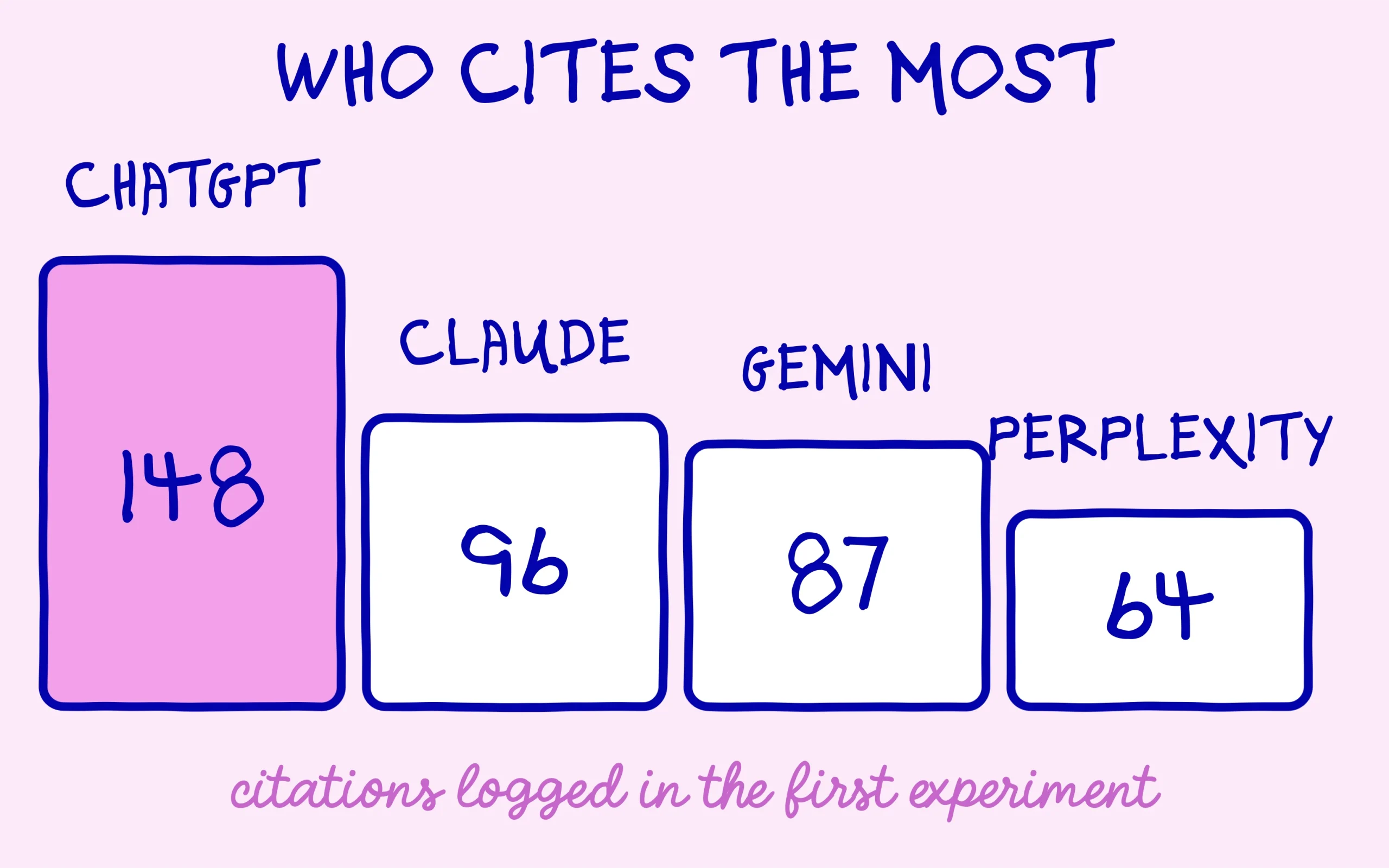Citations by engine: ChatGPT 148, Claude 96, Gemini 87, Perplexity 64