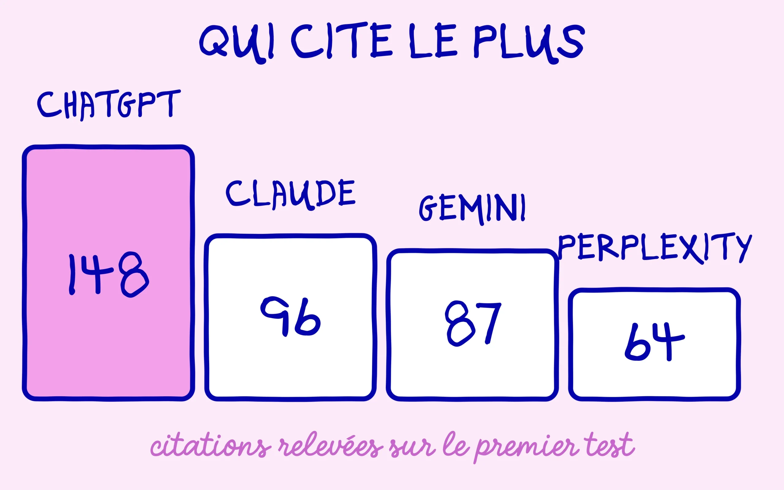 Nombre de citations par moteur : ChatGPT 148, Claude 96, Gemini 87, Perplexity 64