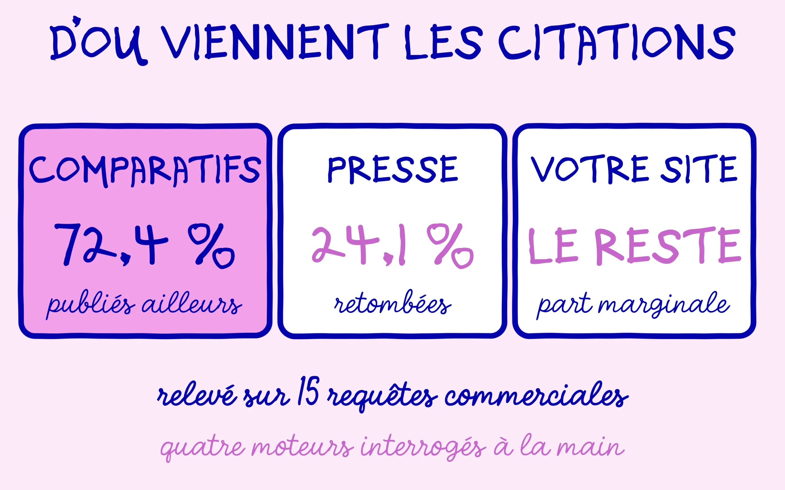 Les comparatifs tiers fournissent 72,4 % des citations relevées, la presse 24,1 %