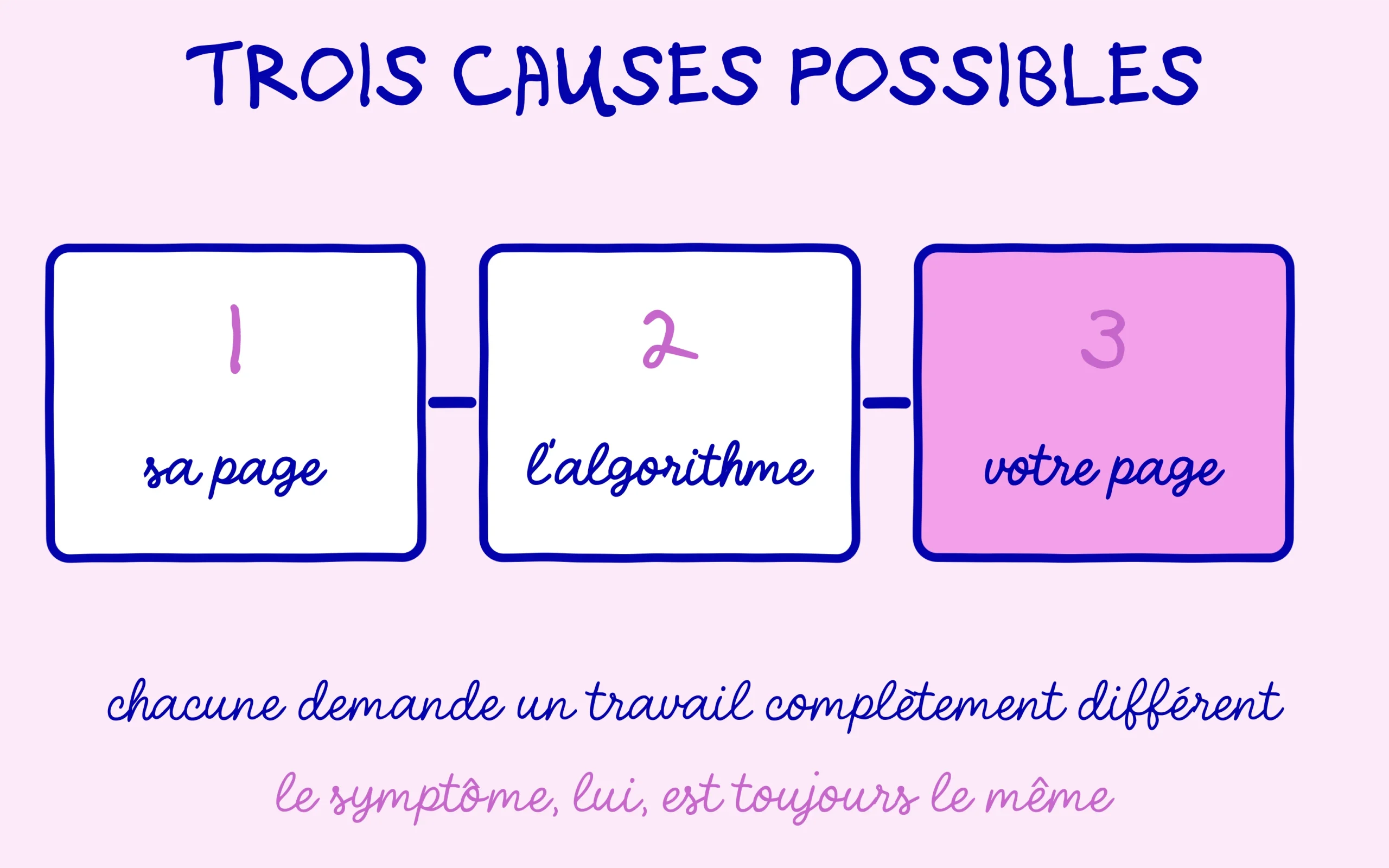 Concurrent sur Google : trois causes possibles, sa page, l'algorithme ou la vôtre