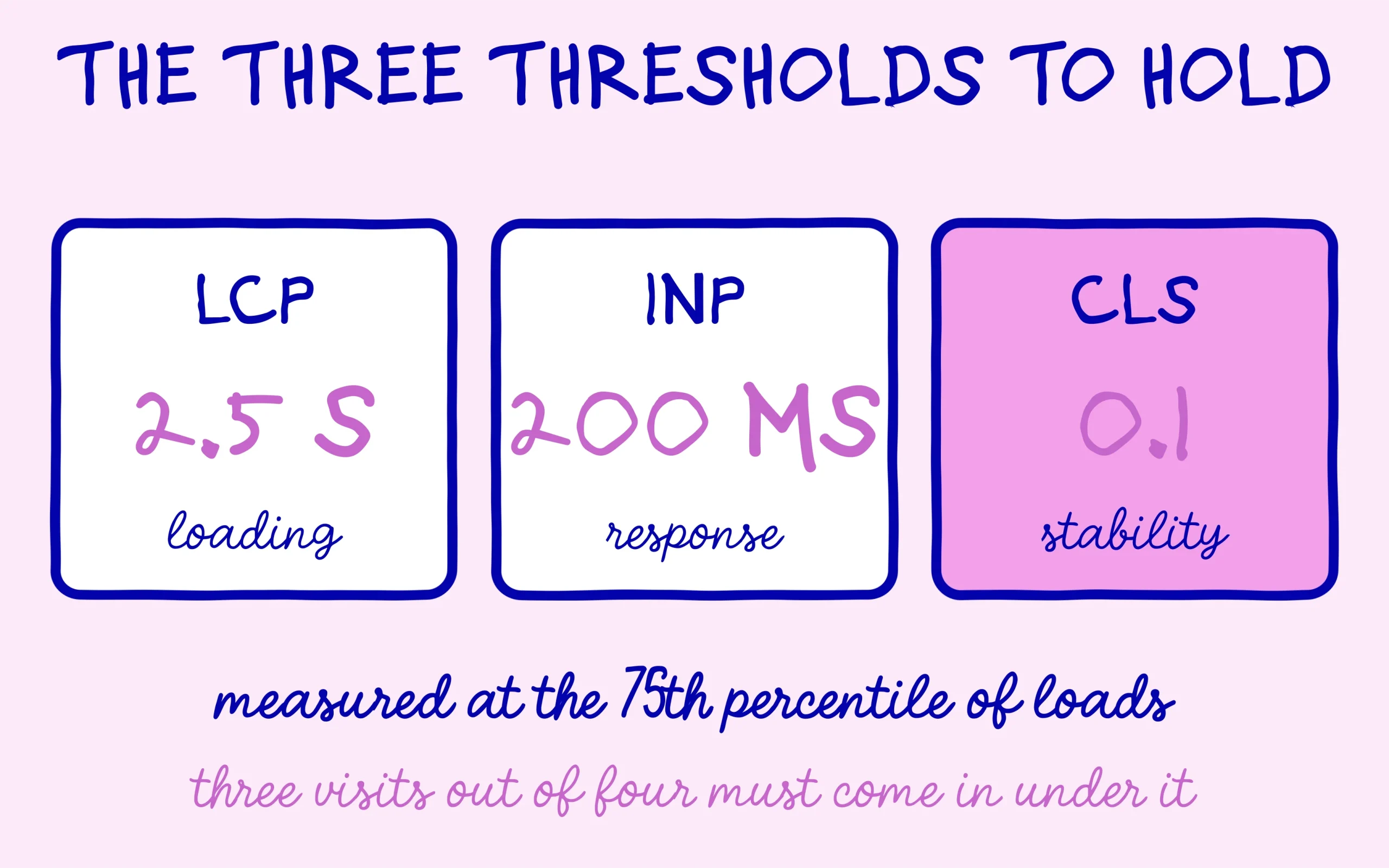 Core Web Vitals thresholds: 2.5 s for LCP, 200 ms for INP, 0.1 for CLS
