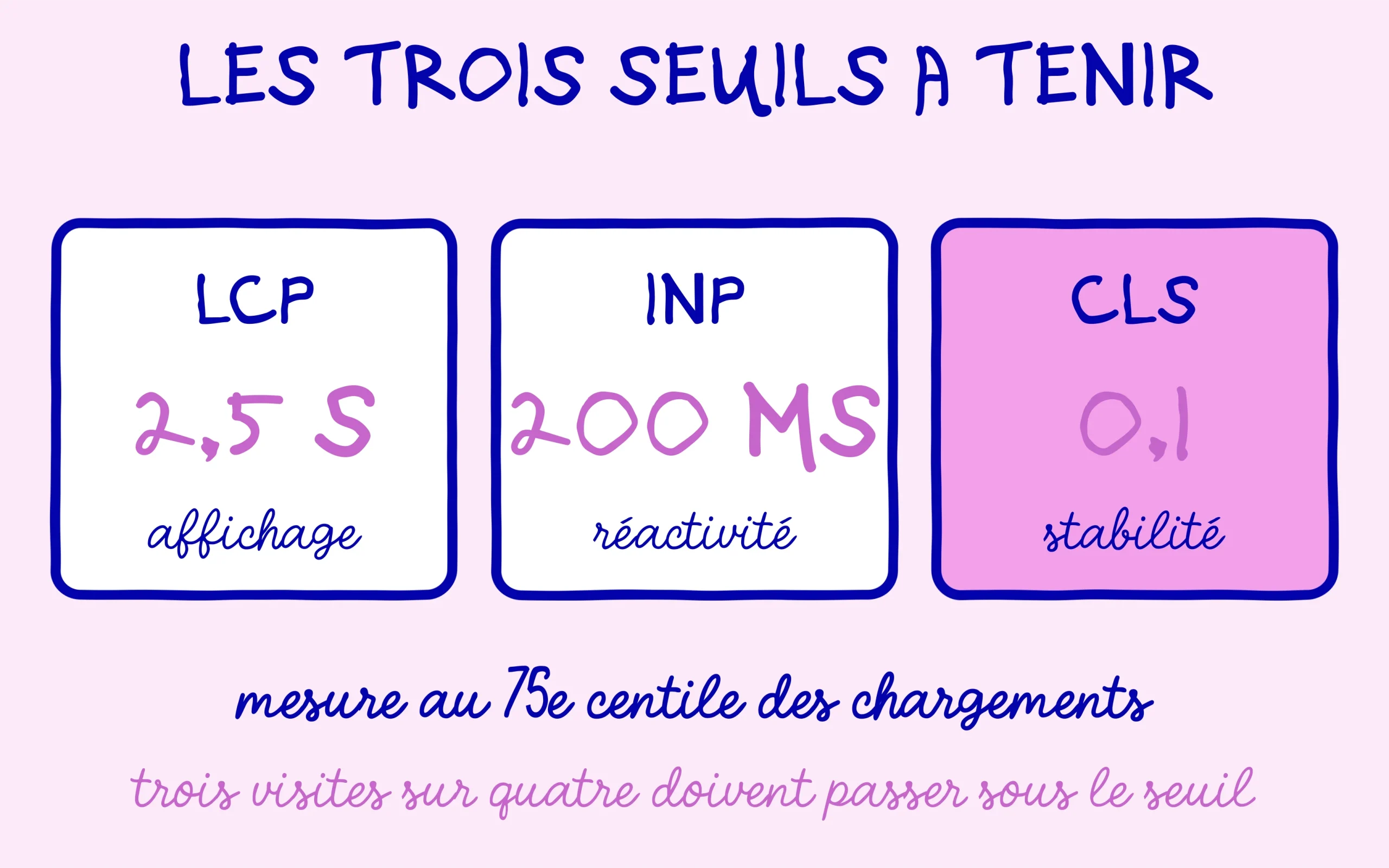 Core Web Vitals : les trois seuils à tenir, 2,5 s pour le LCP, 200 ms pour l'INP, 0,1 pour le CLS