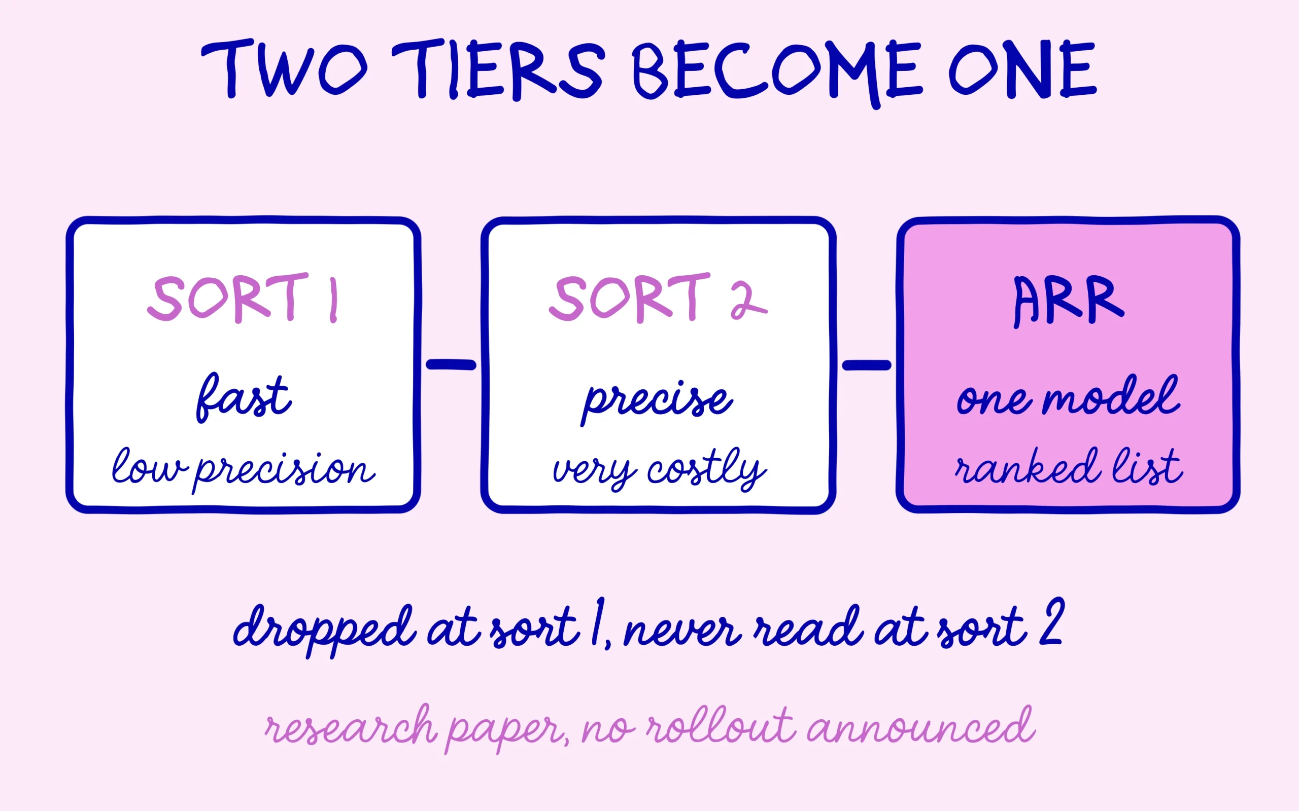 Two sorting tiers, one fast and one precise, replaced by a single model producing a ranked list