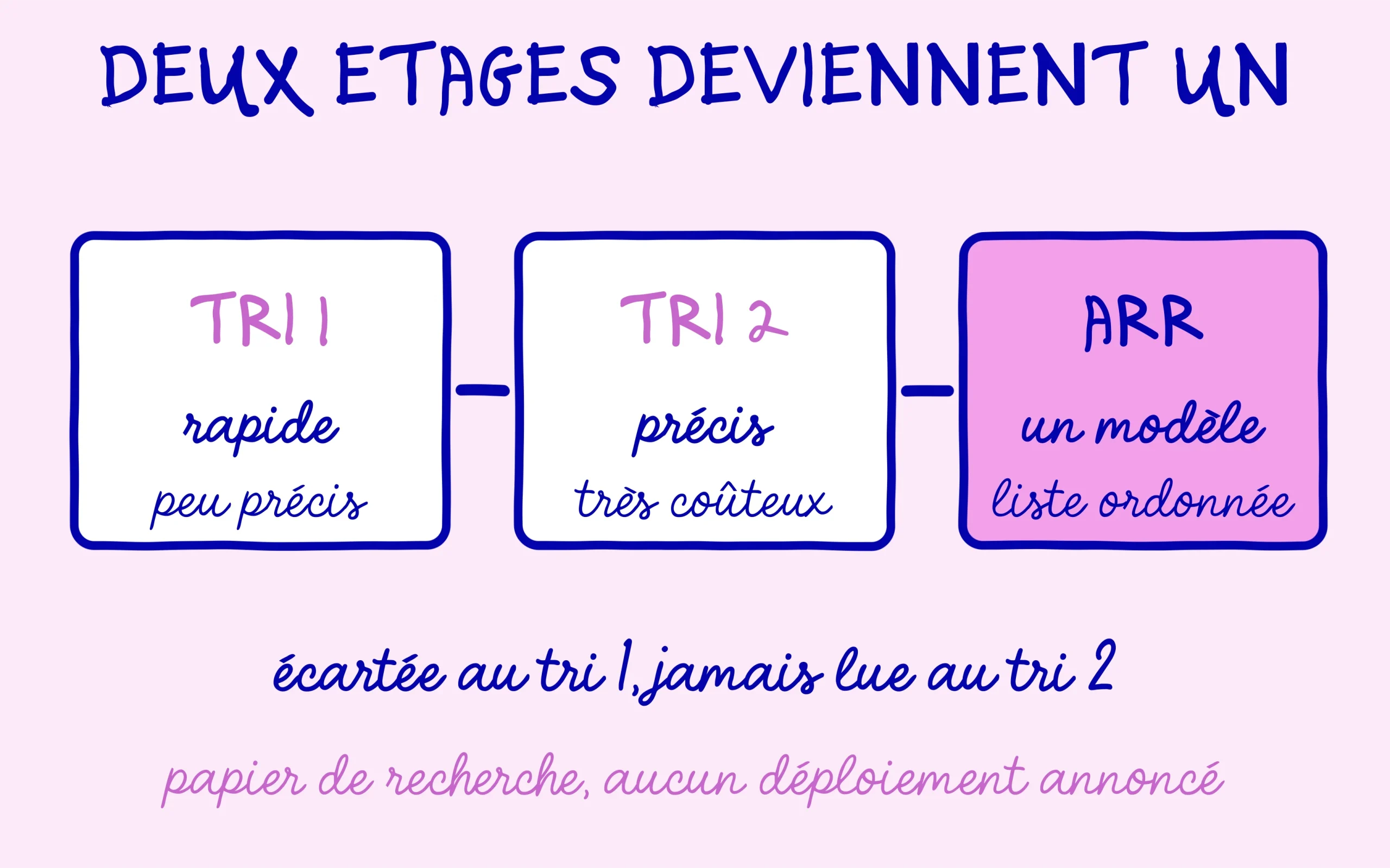 Deux étages de tri, un rapide et un précis, remplacés par un modèle unique produisant une liste ordonnée