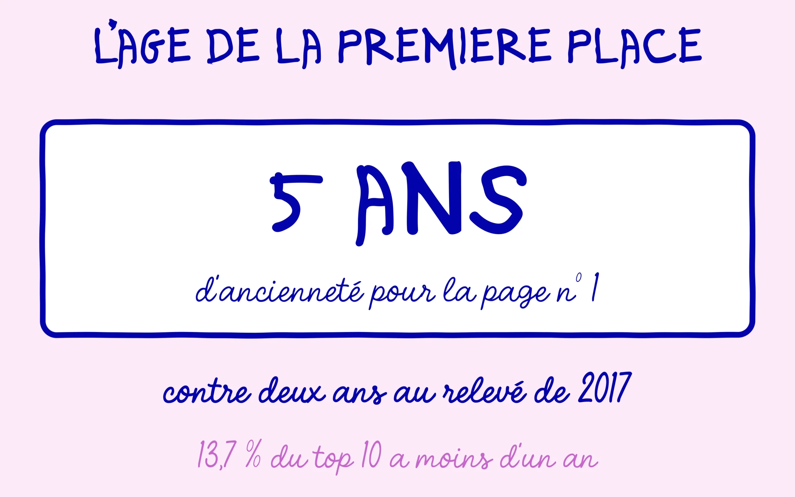 La page classée première a cinq ans d'ancienneté moyenne