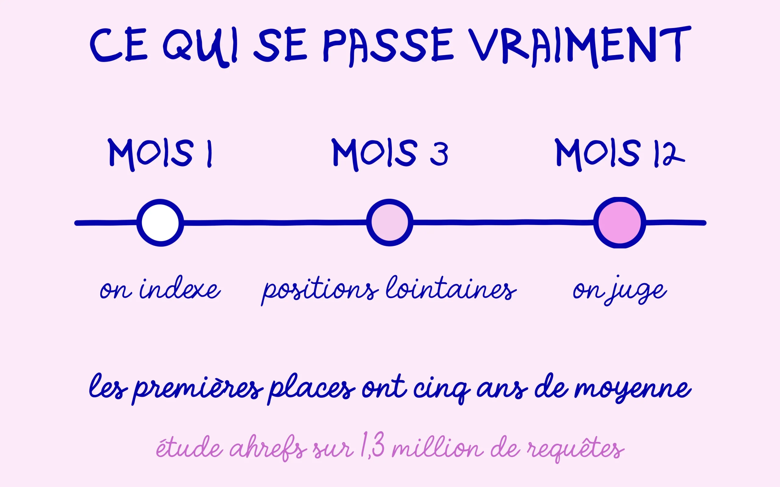 Ce que le référencement naturel produit du premier au douzième mois