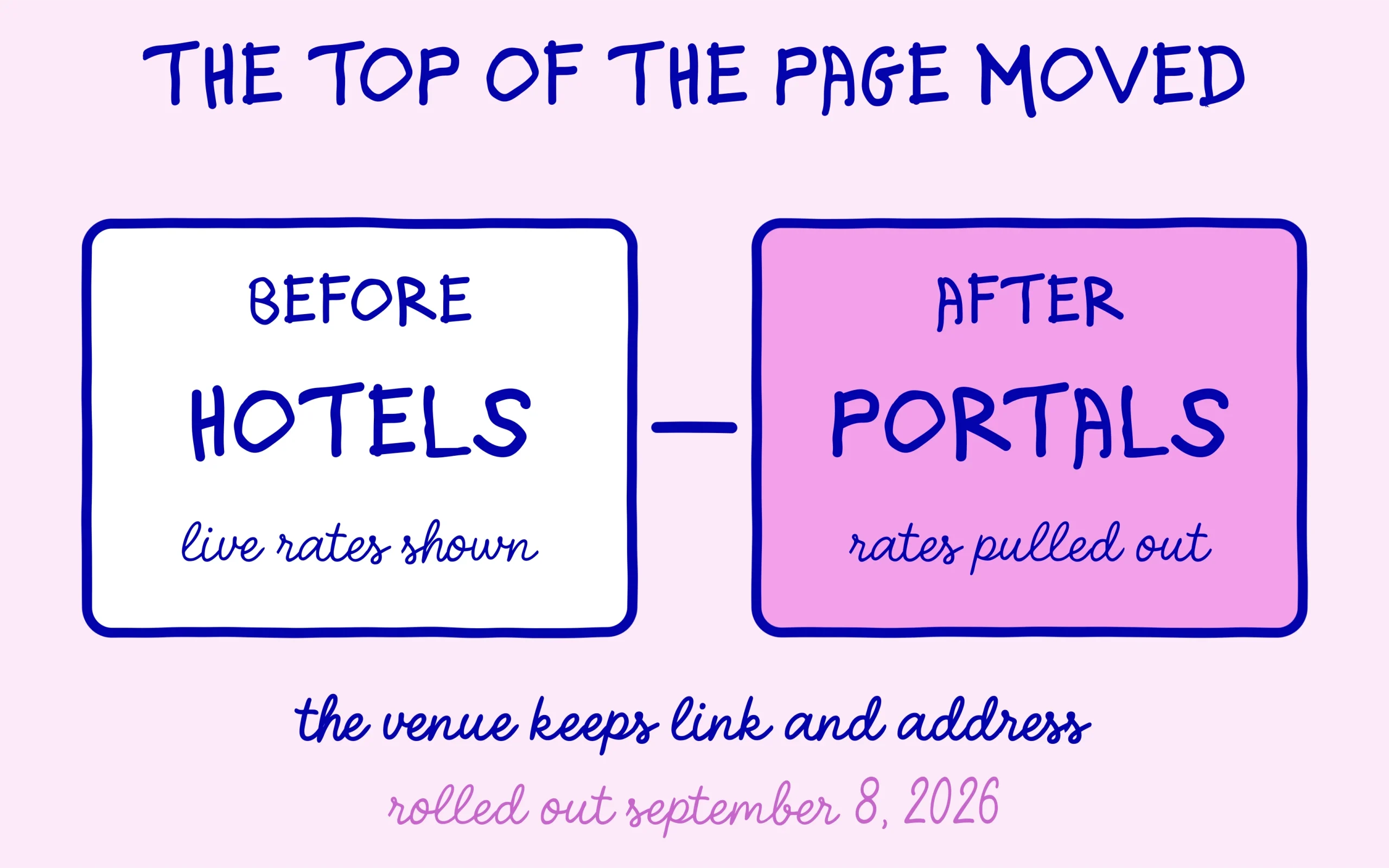 Before, three hotels with live rates; after, one comparison portal and rates pulled out