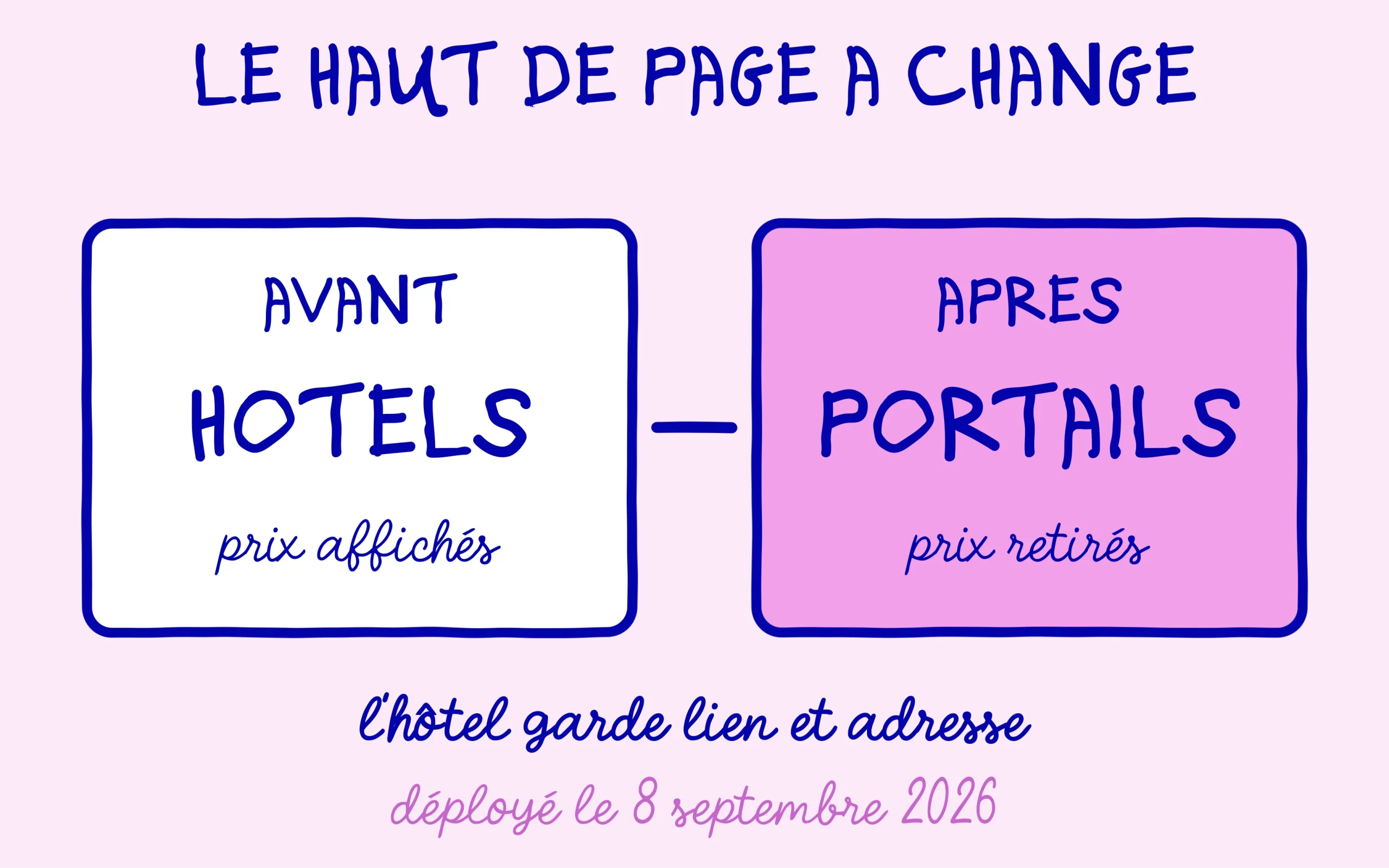 Avant, trois hôtels avec leurs prix affichés ; après, un portail de comparaison et des prix retirés