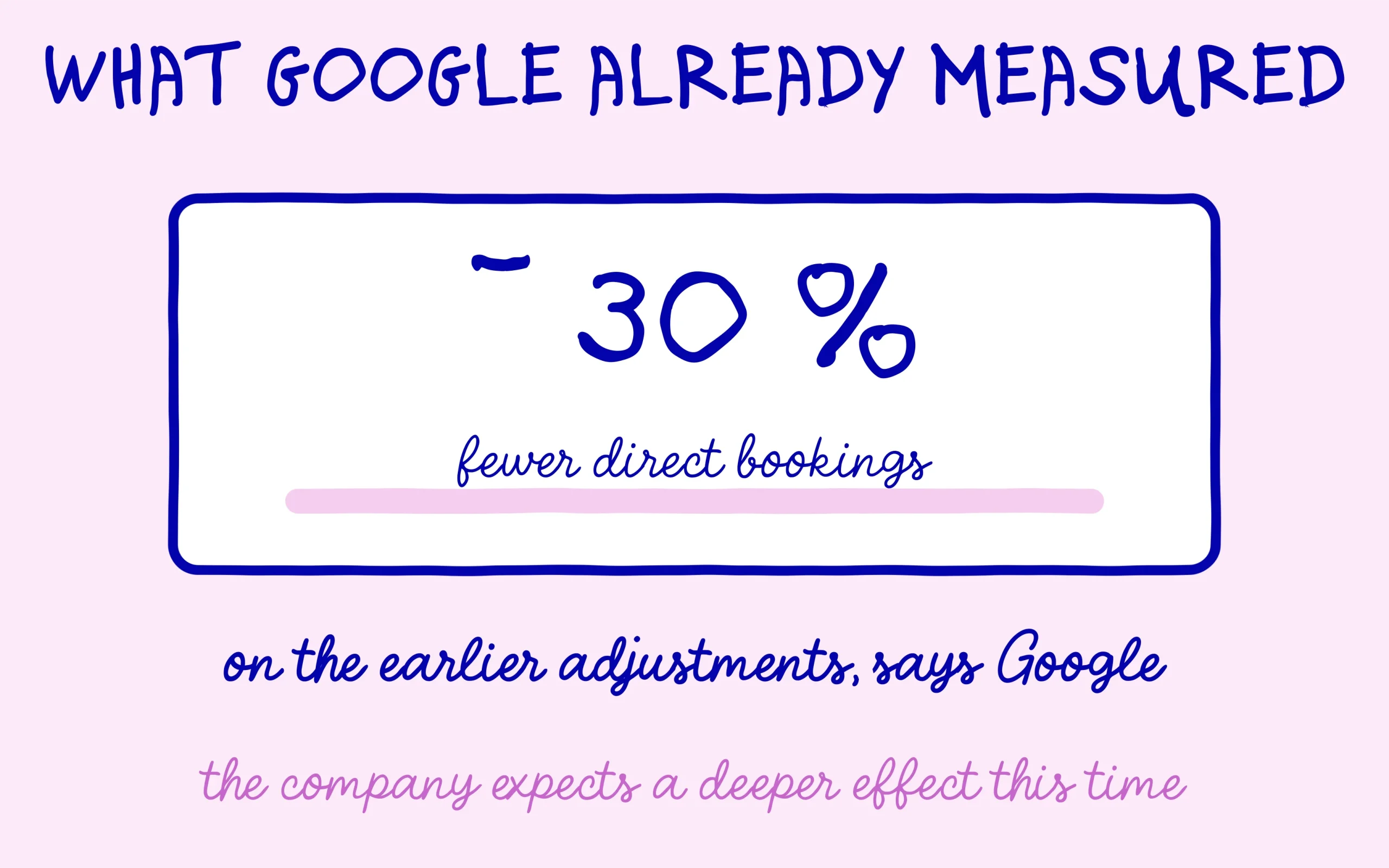 A 30 % drop in direct bookings measured by Google on its earlier adjustments
