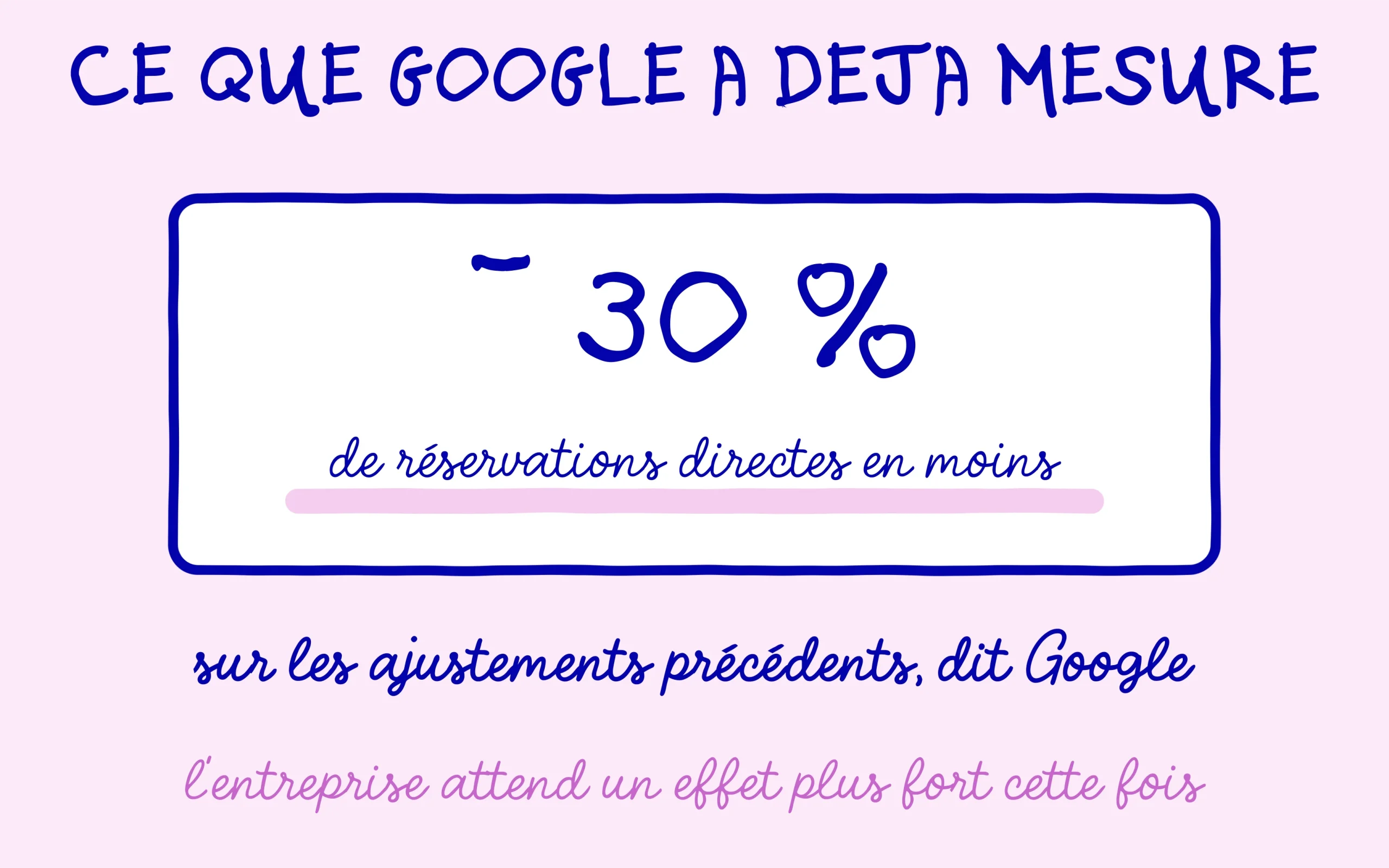 Moins 30 % de réservations directes mesurées par Google sur ses ajustements précédents