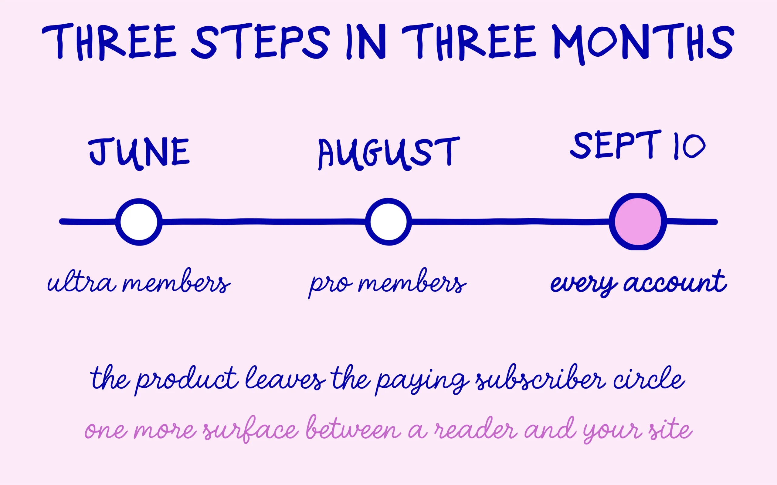 Three steps in three months: Dreambeans moves from ultra members to every account