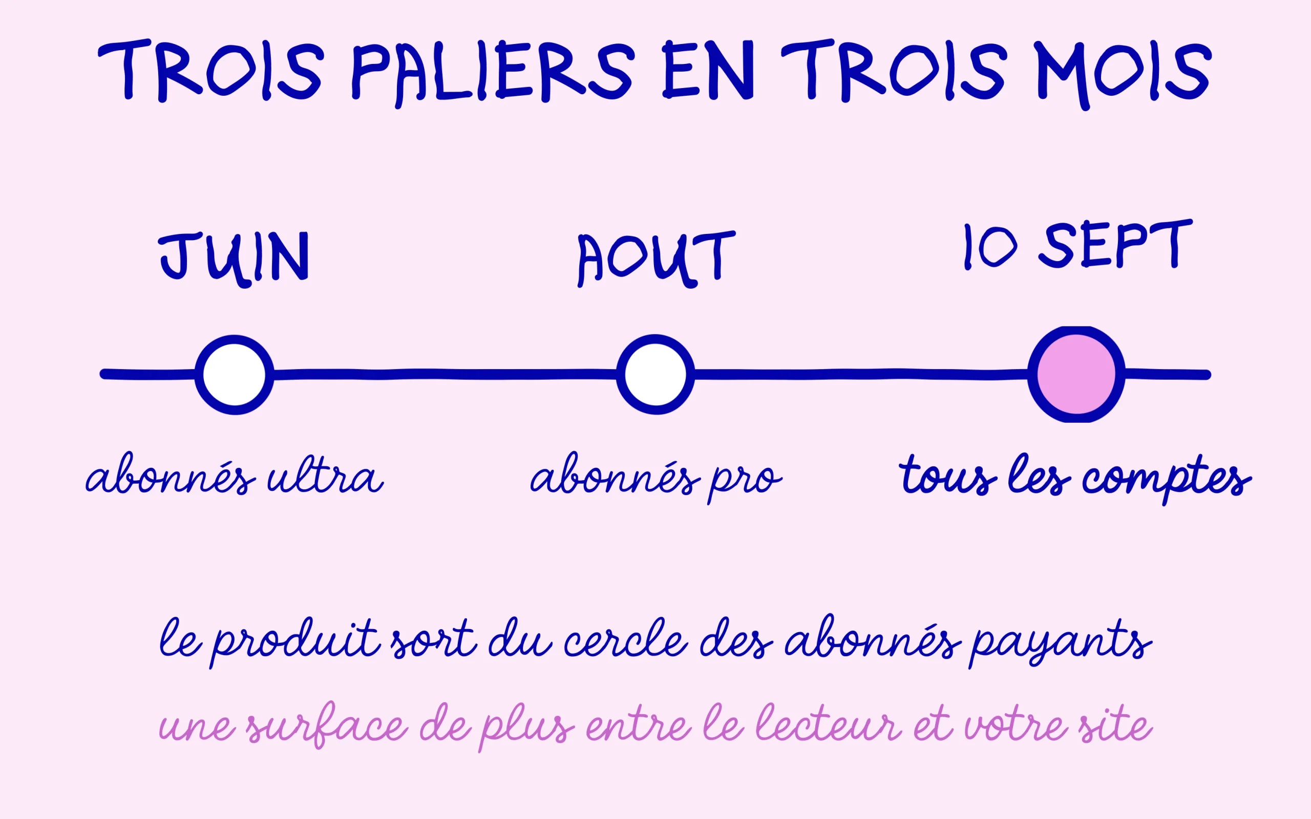 Trois paliers en trois mois : Dreambeans passe des abonnés ultra à tous les comptes