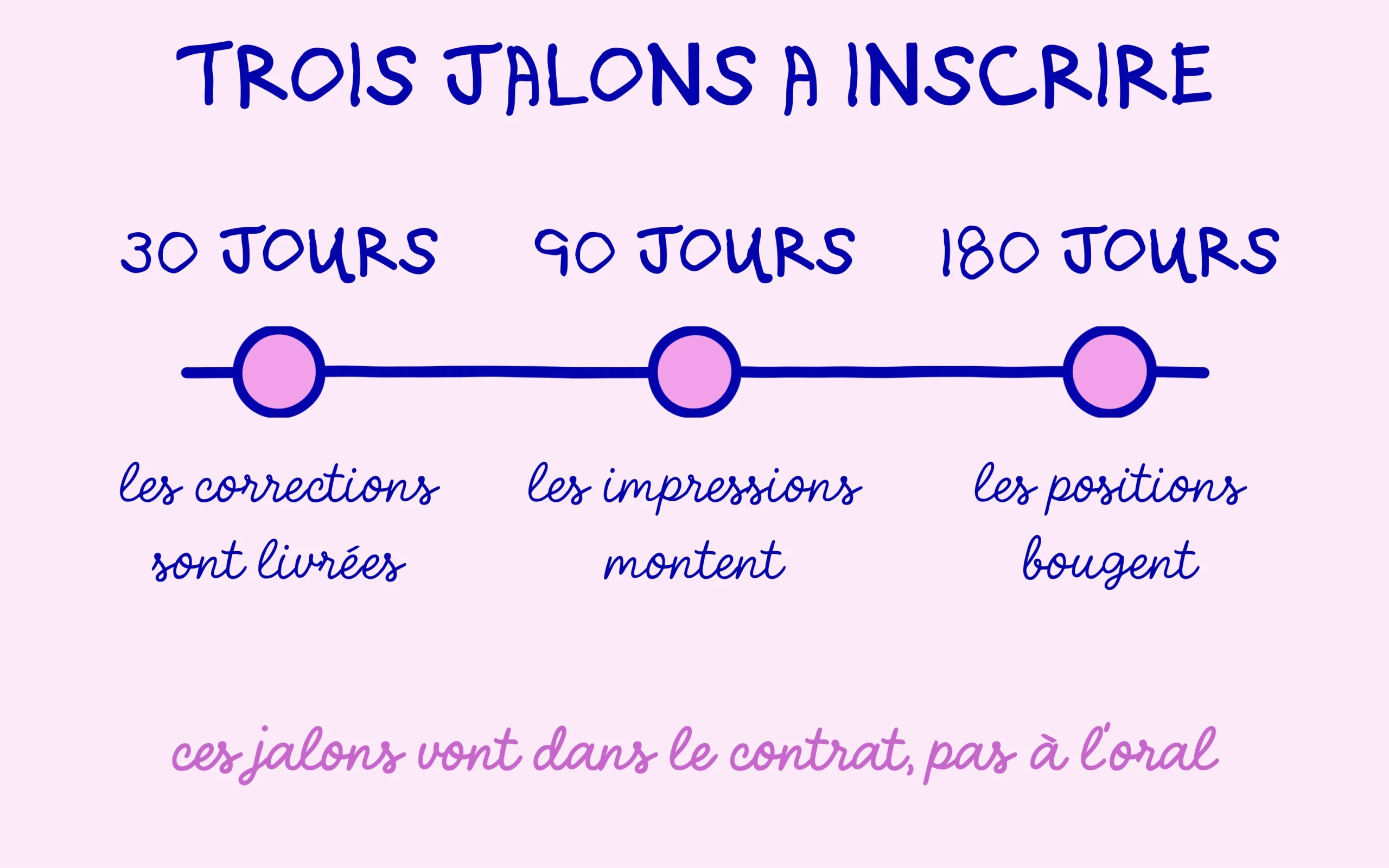 Trente jours pour les corrections, quatre-vingt-dix pour les impressions, cent quatre-vingts pour les positions