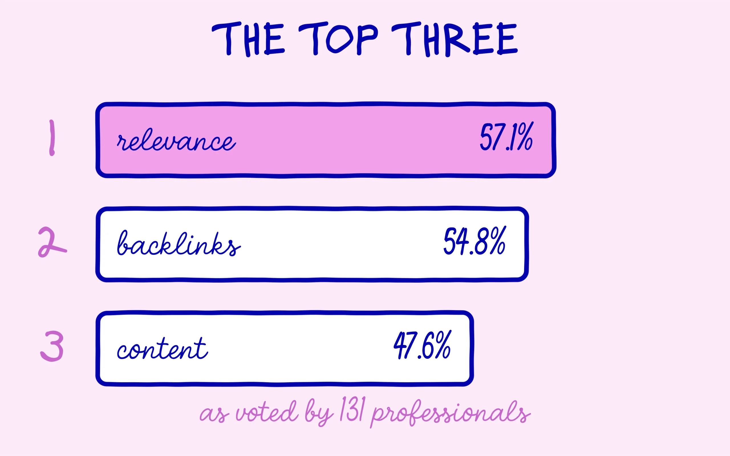 The top three ranking factors: relevance 57.1%, backlinks 54.8%, content 47.6%