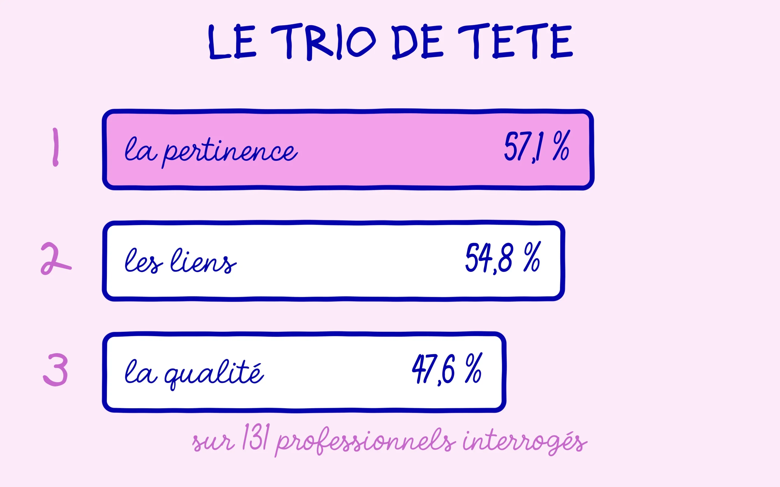 Le trio de tête des facteurs de classement : pertinence 57,1 %, liens 54,8 %, qualité 47,6 %