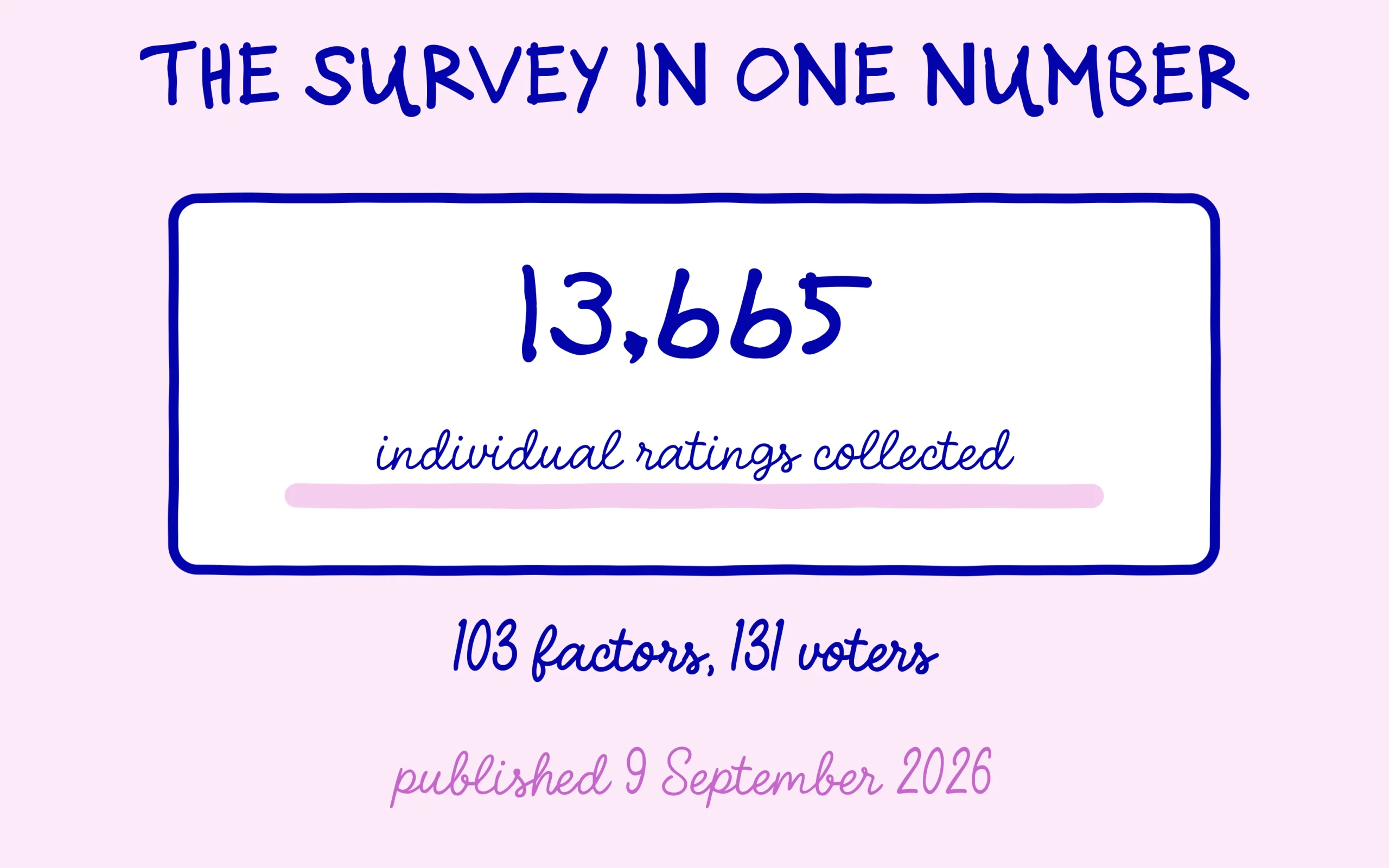 13,665 individual ratings across 103 ranking factors from 131 SEO professionals
