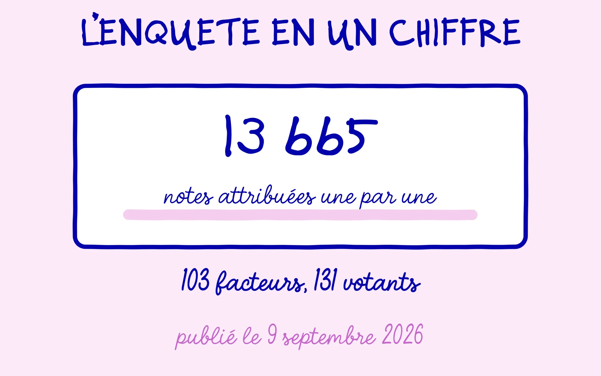 13 665 notes attribuées sur 103 facteurs par 131 professionnels du référencement