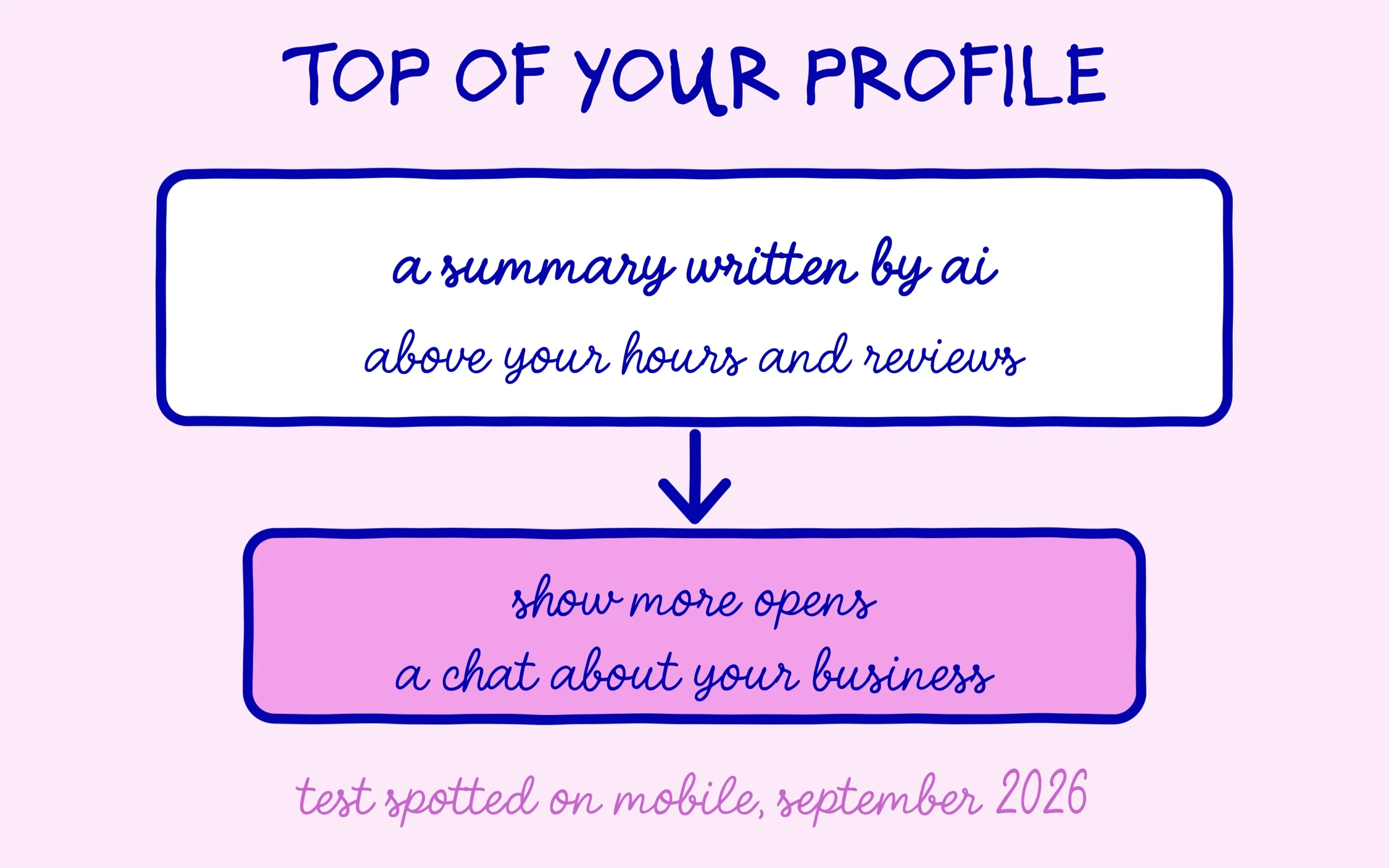 An AI-written summary at the top of the Business Profile, and a button that opens a chat