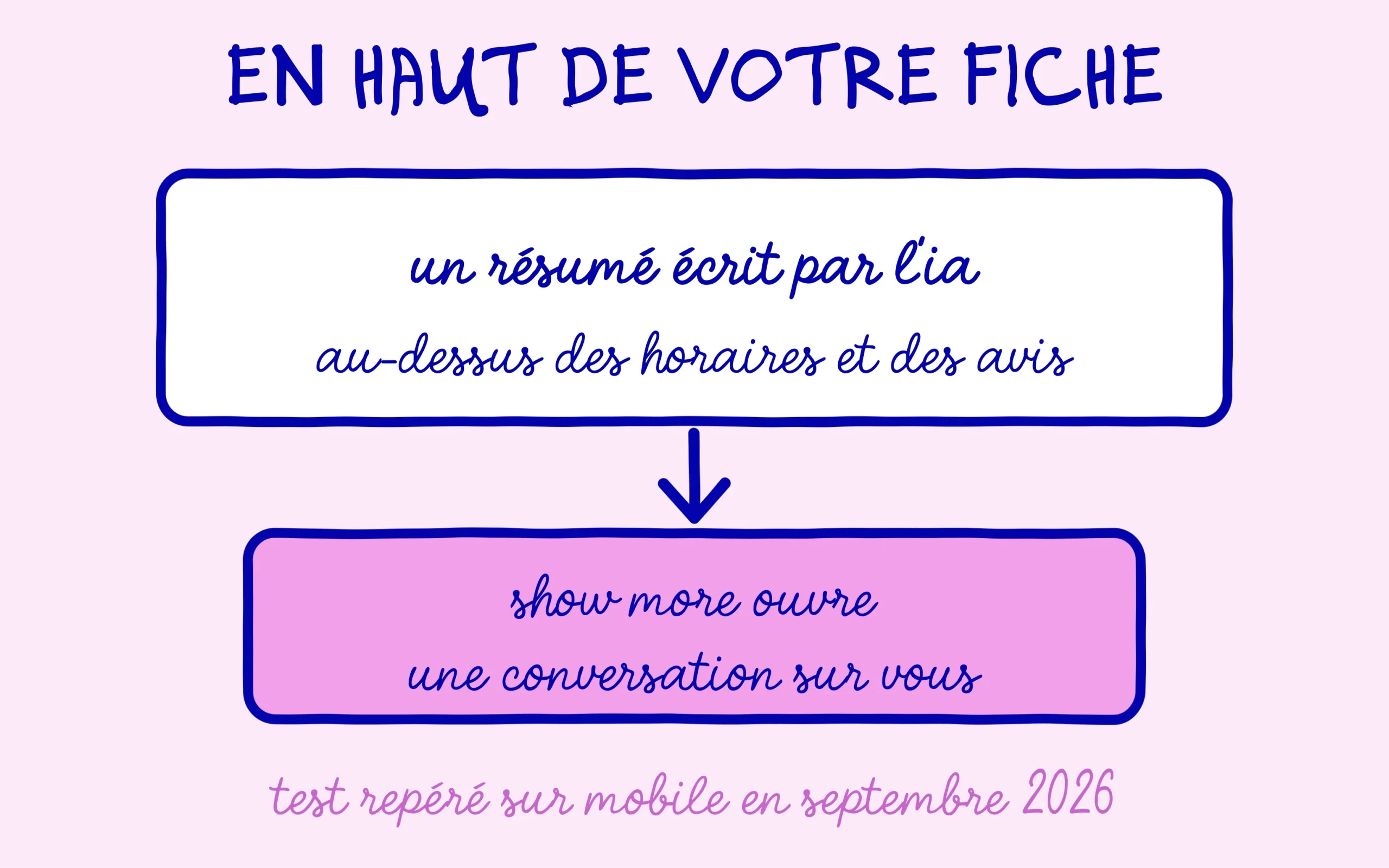 Un résumé écrit par l'IA en haut de la fiche Google, et un bouton qui ouvre une conversation