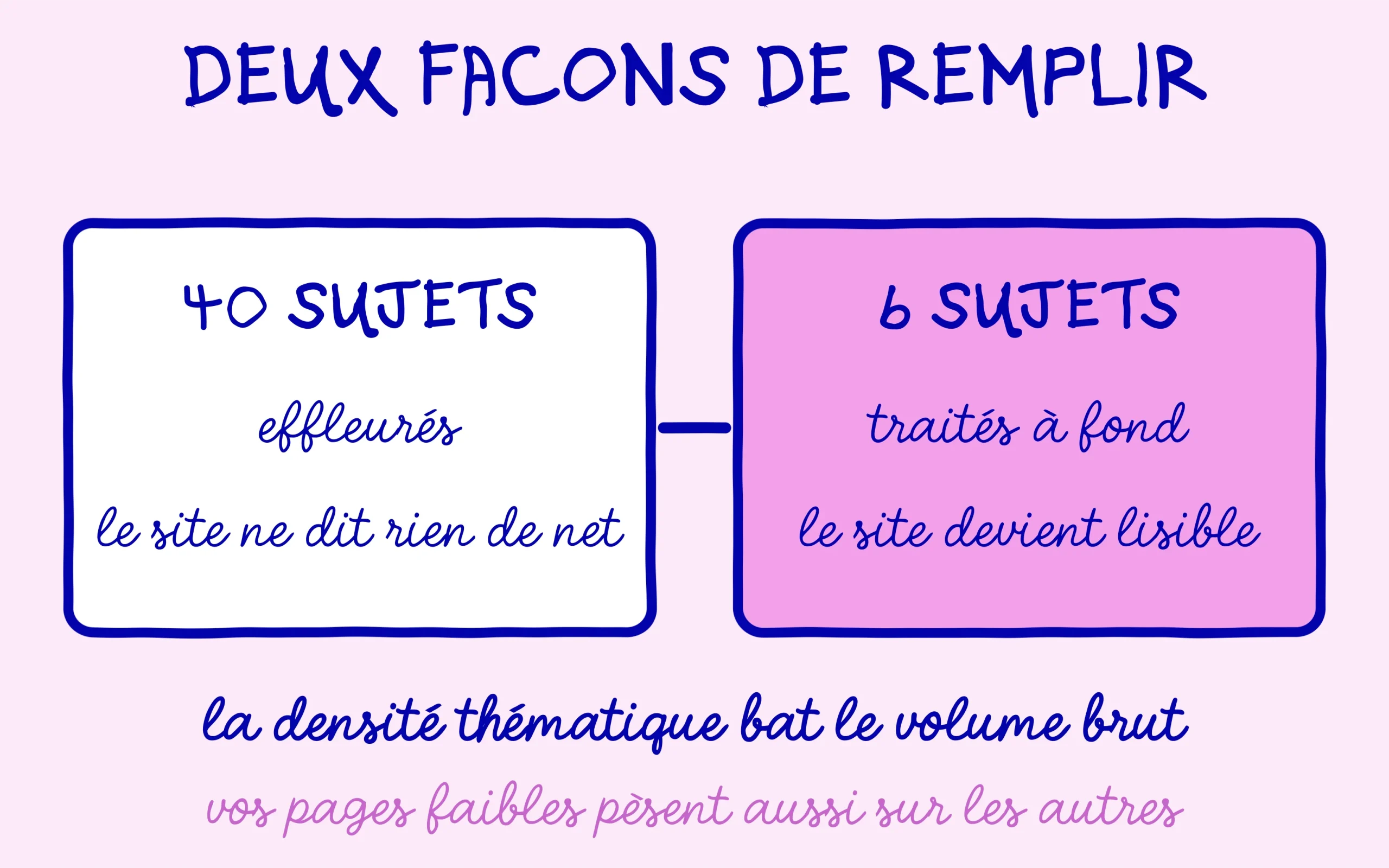 Quarante sujets effleurés face à six sujets traités à fond : la densité thématique bat le volume brut