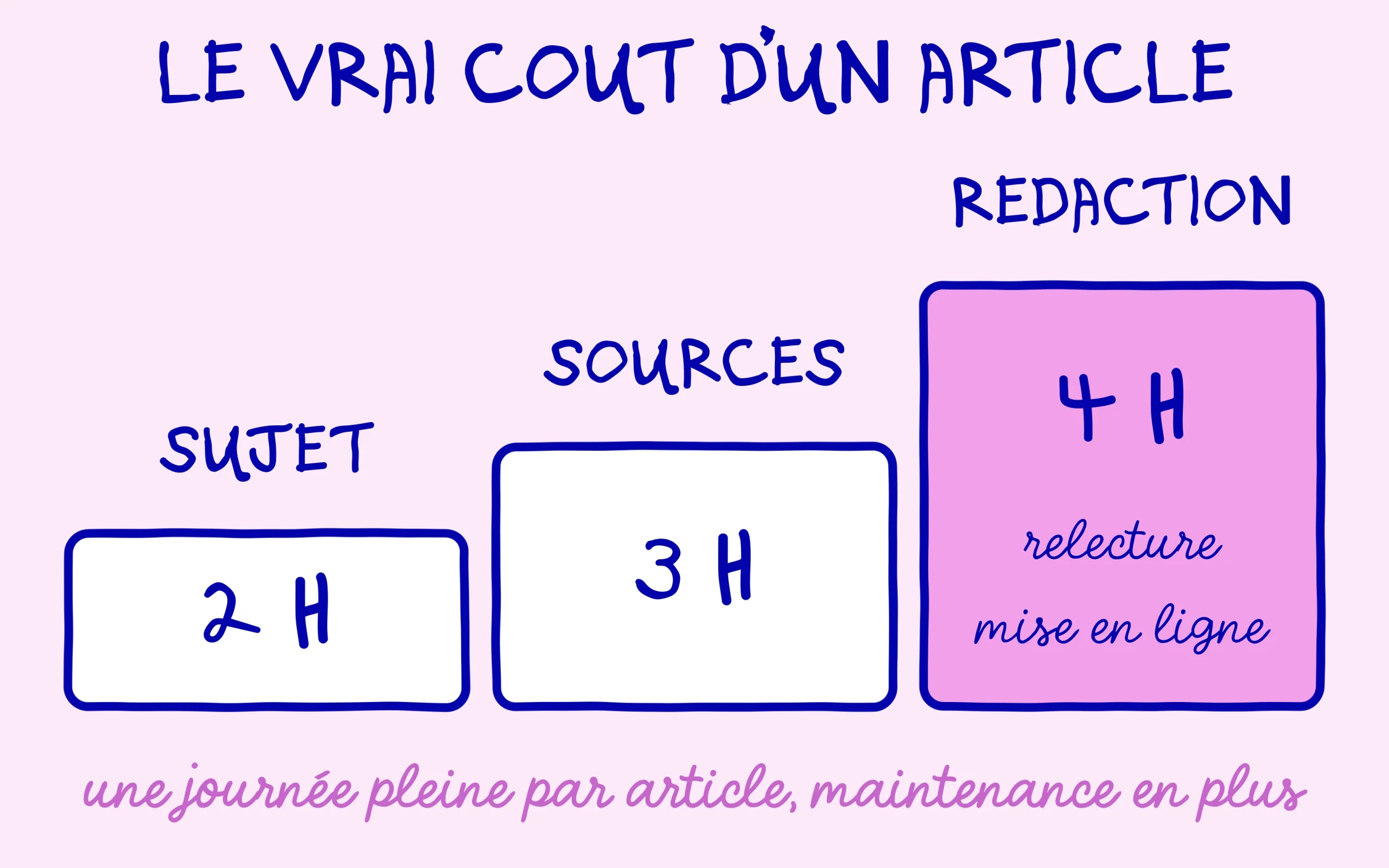Le coût réel d'un article : deux heures de sujet, trois de sources, quatre de rédaction