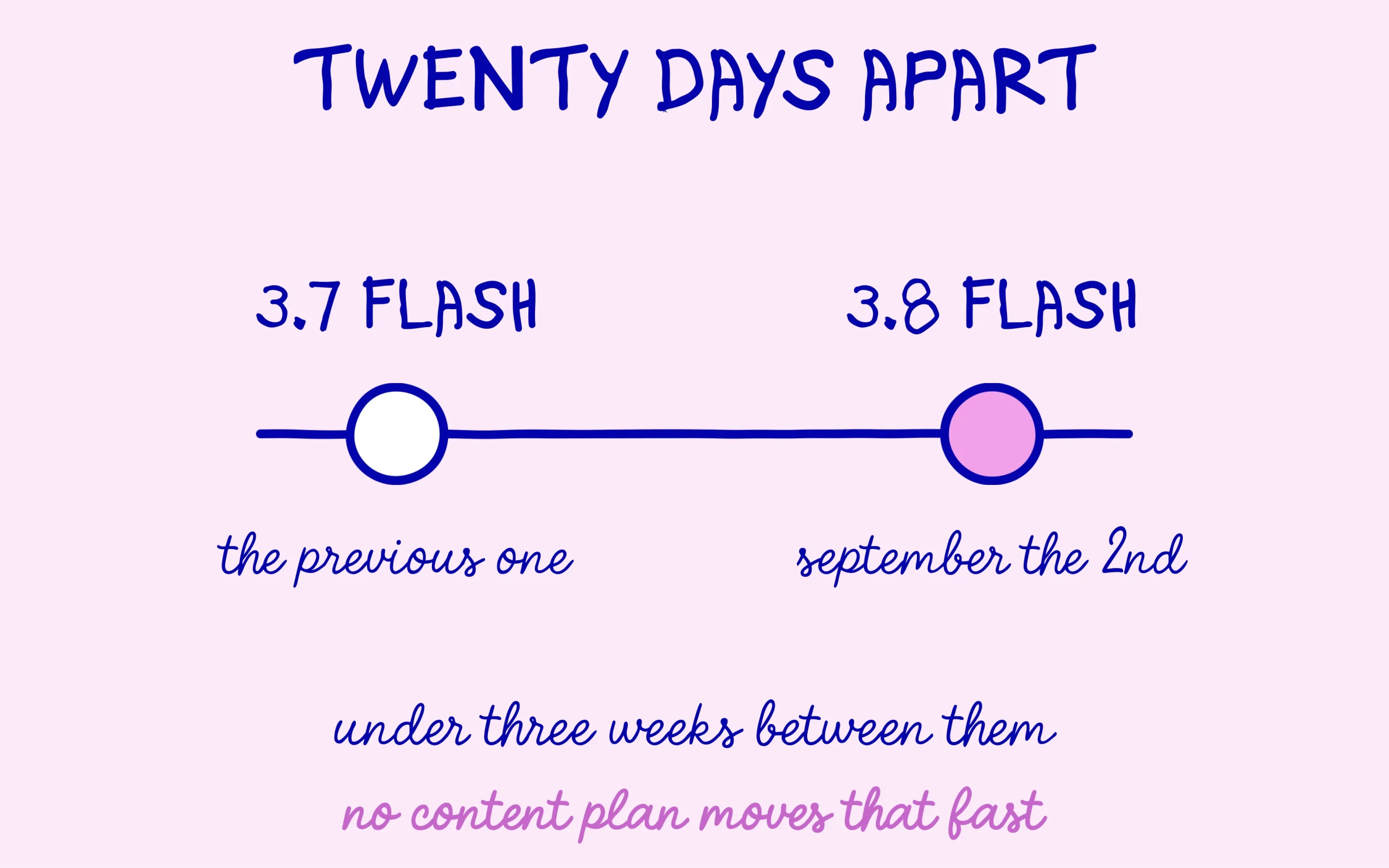 Twenty days separate Gemini 3.7 Flash from Gemini 3.8 Flash inside Google Search