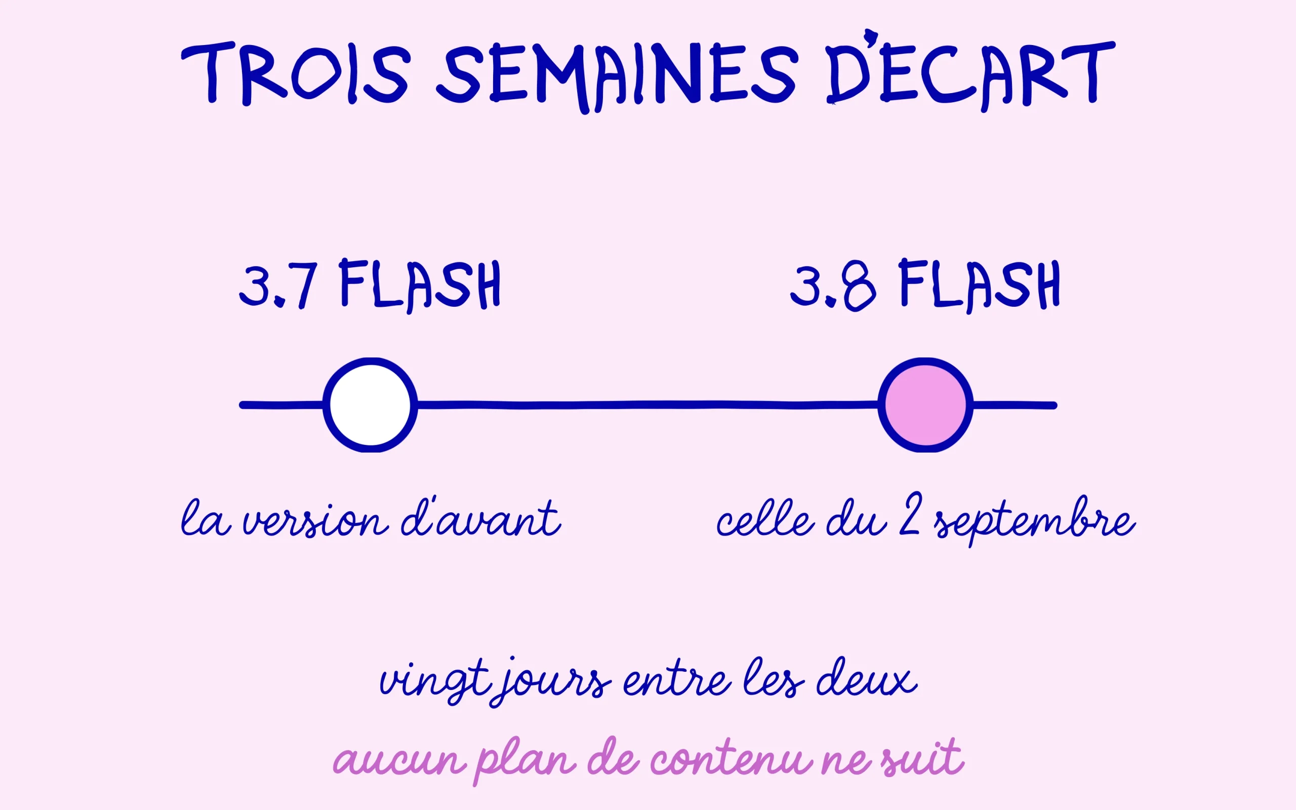 Vingt jours séparent Gemini 3.7 Flash de Gemini 3.8 Flash dans la recherche Google