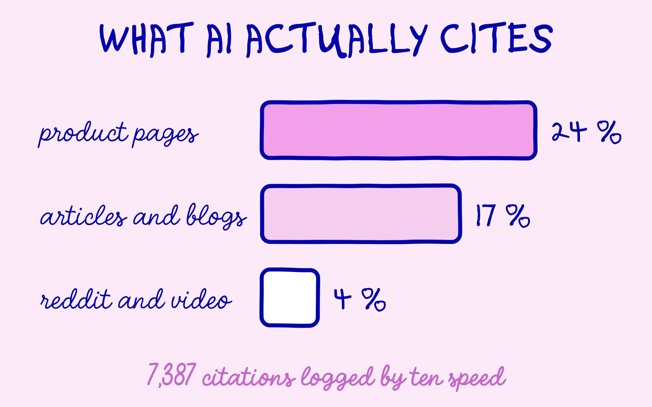 Product pages take 24% of AI citations, Reddit and video 4%