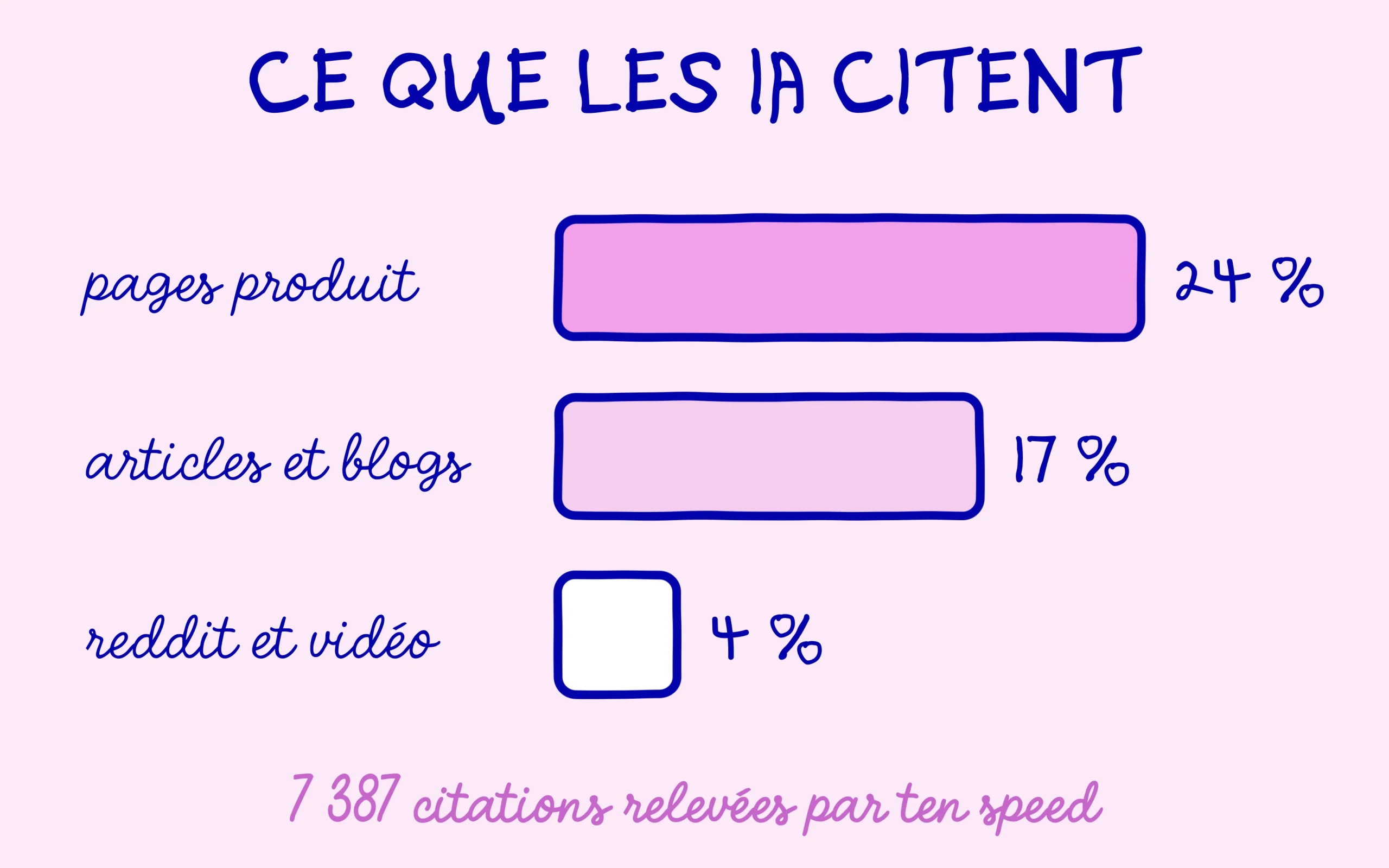 Les pages produit recueillent 24 % des citations, Reddit et la vidéo 4 %