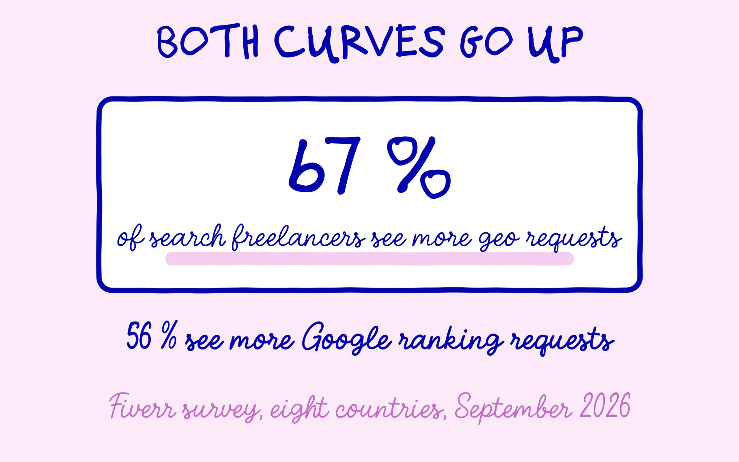 GEO requests: 67% of freelancers see more, 56% see more Google ranking work