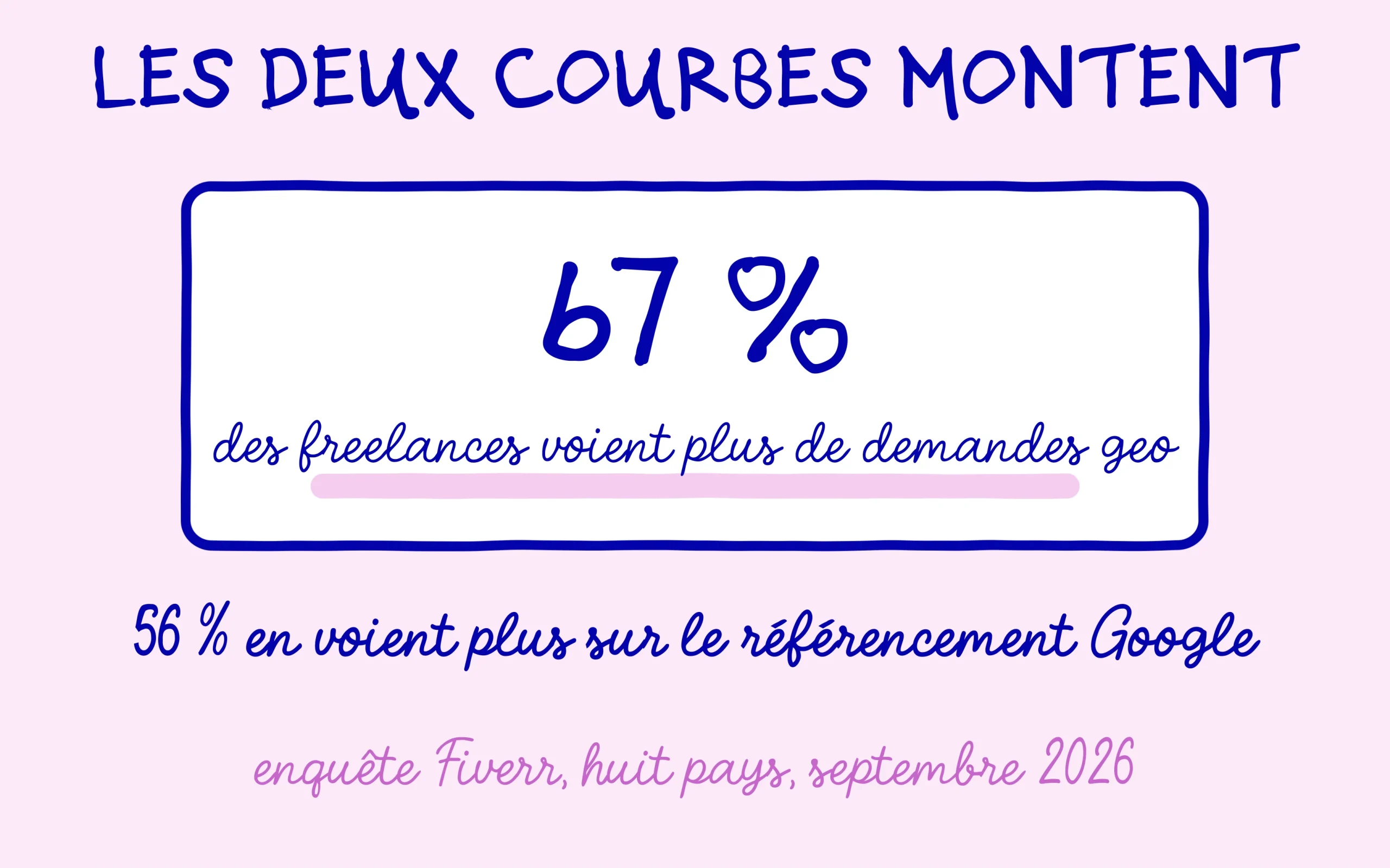 Demandes GEO : 67 % des freelances en voient plus, 56 % sur le référencement Google
