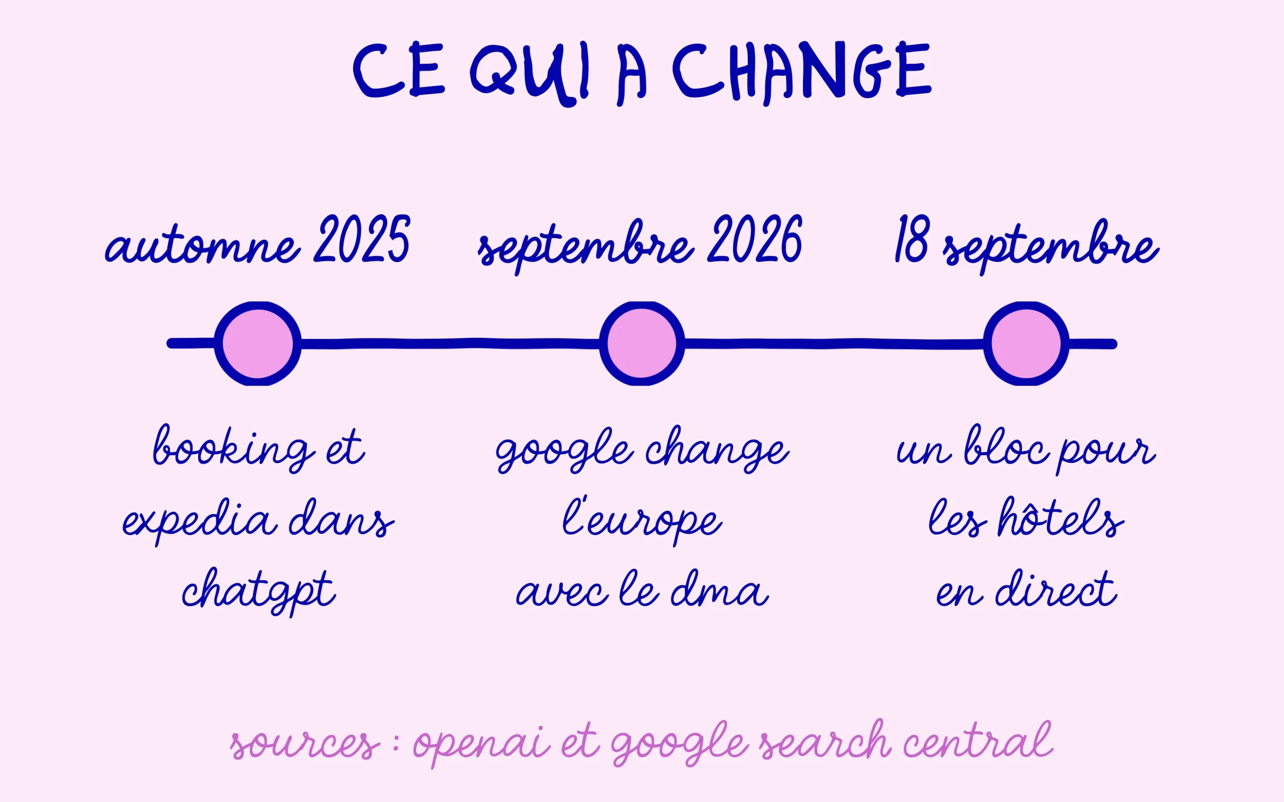 Ce qui a changé pour les hôtels : Booking et Expedia dans ChatGPT, le DMA en Europe, un bloc Google pour les hôtels en direct