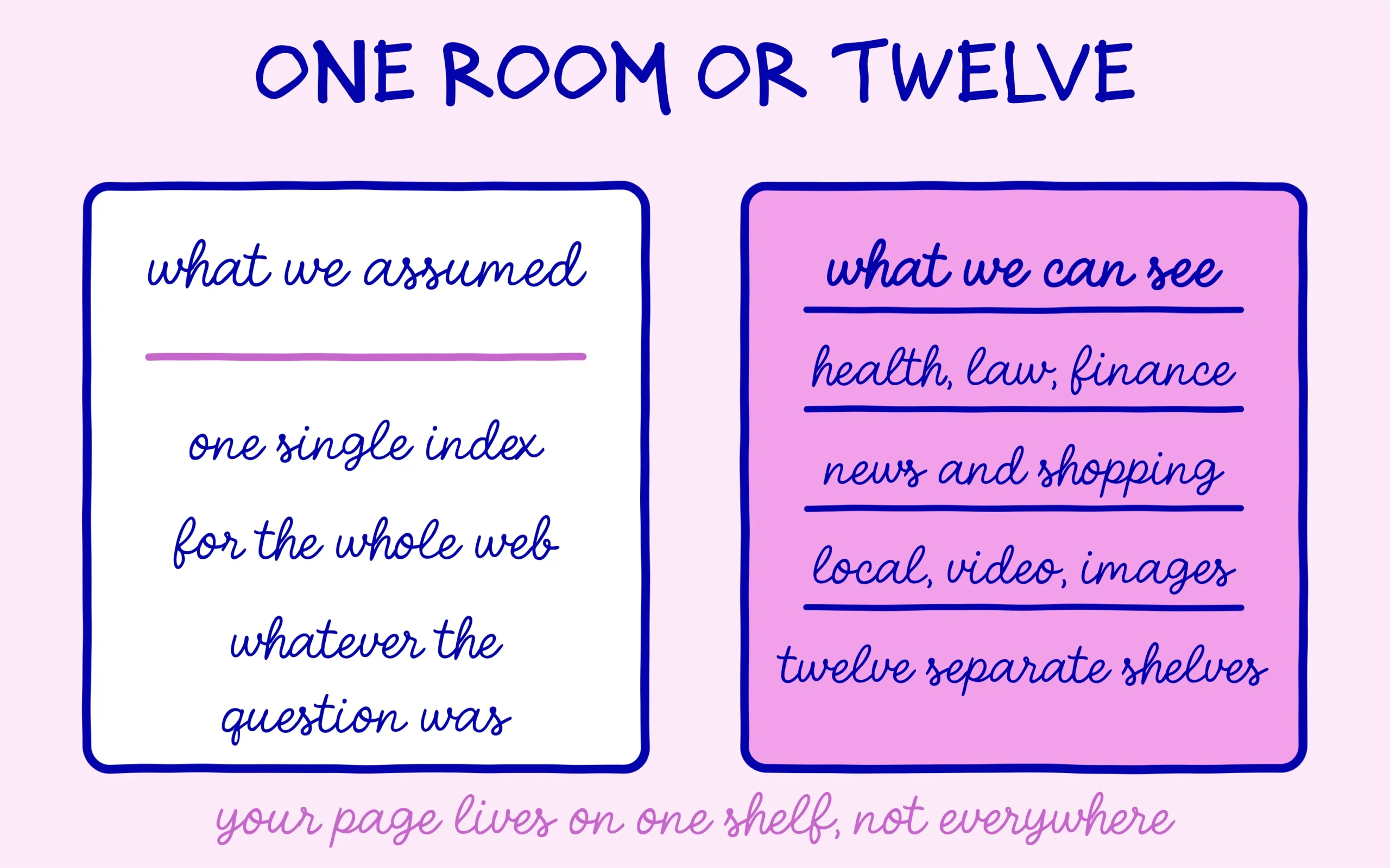 One single room against twelve separate shelves in ChatGPT specialized indexes