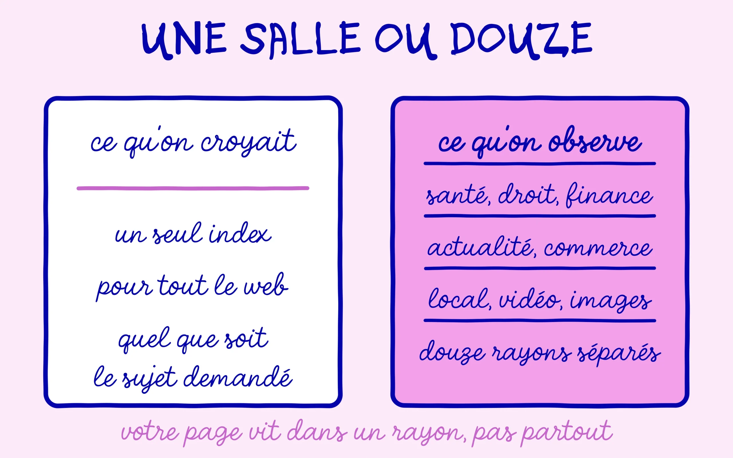 Une seule salle contre douze rayons séparés dans les index spécialisés de ChatGPT