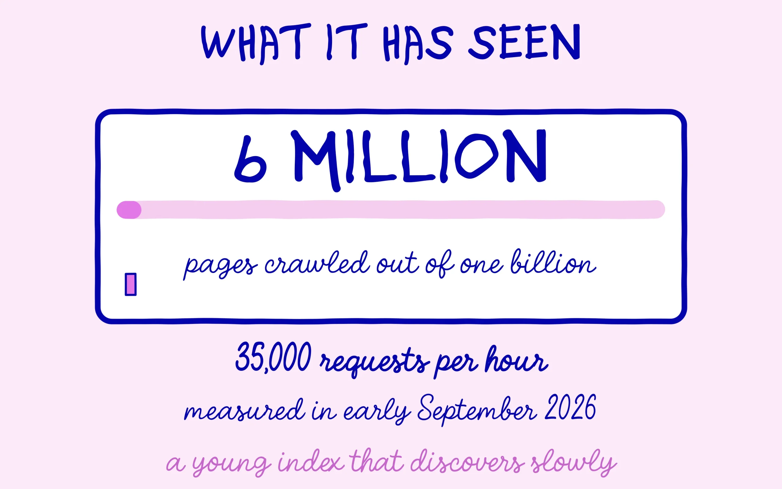 Six million pages crawled out of one billion, at 35,000 requests per hour