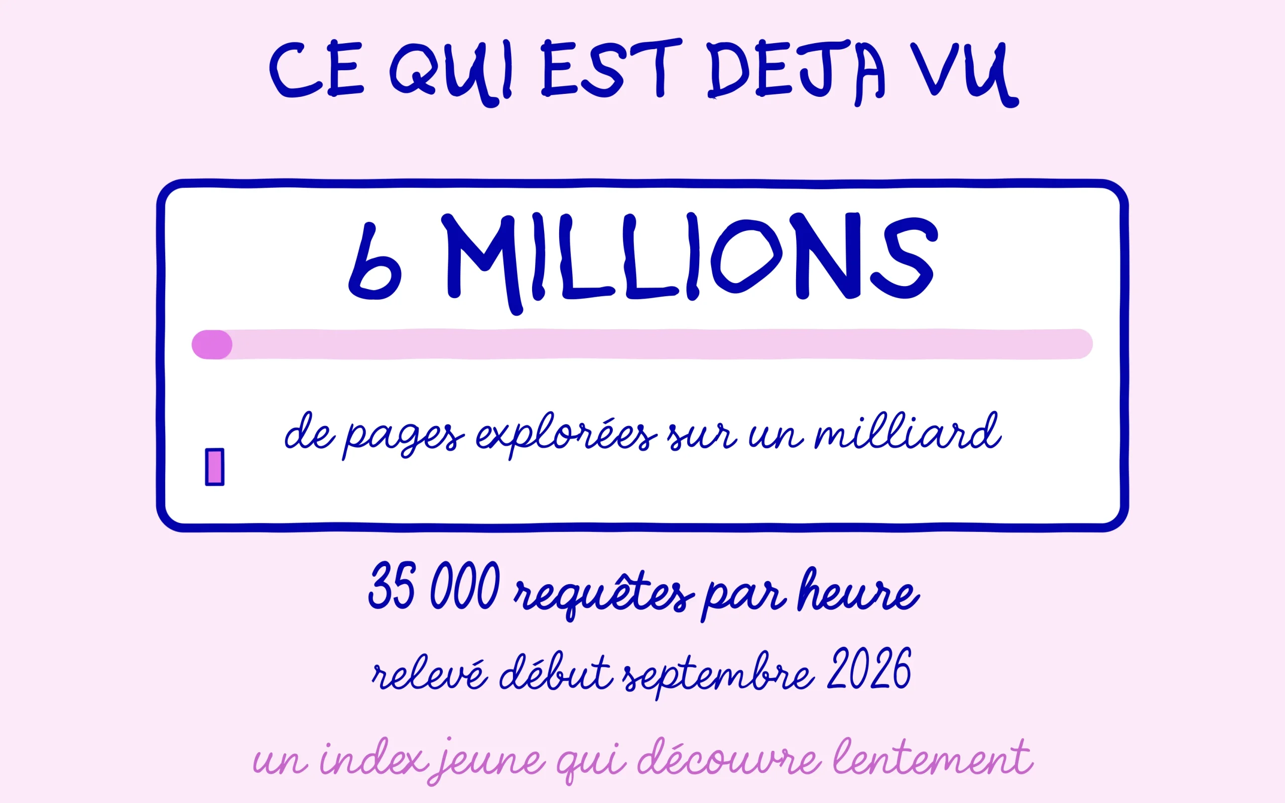 Six millions de pages explorées sur un milliard, à 35 000 requêtes par heure