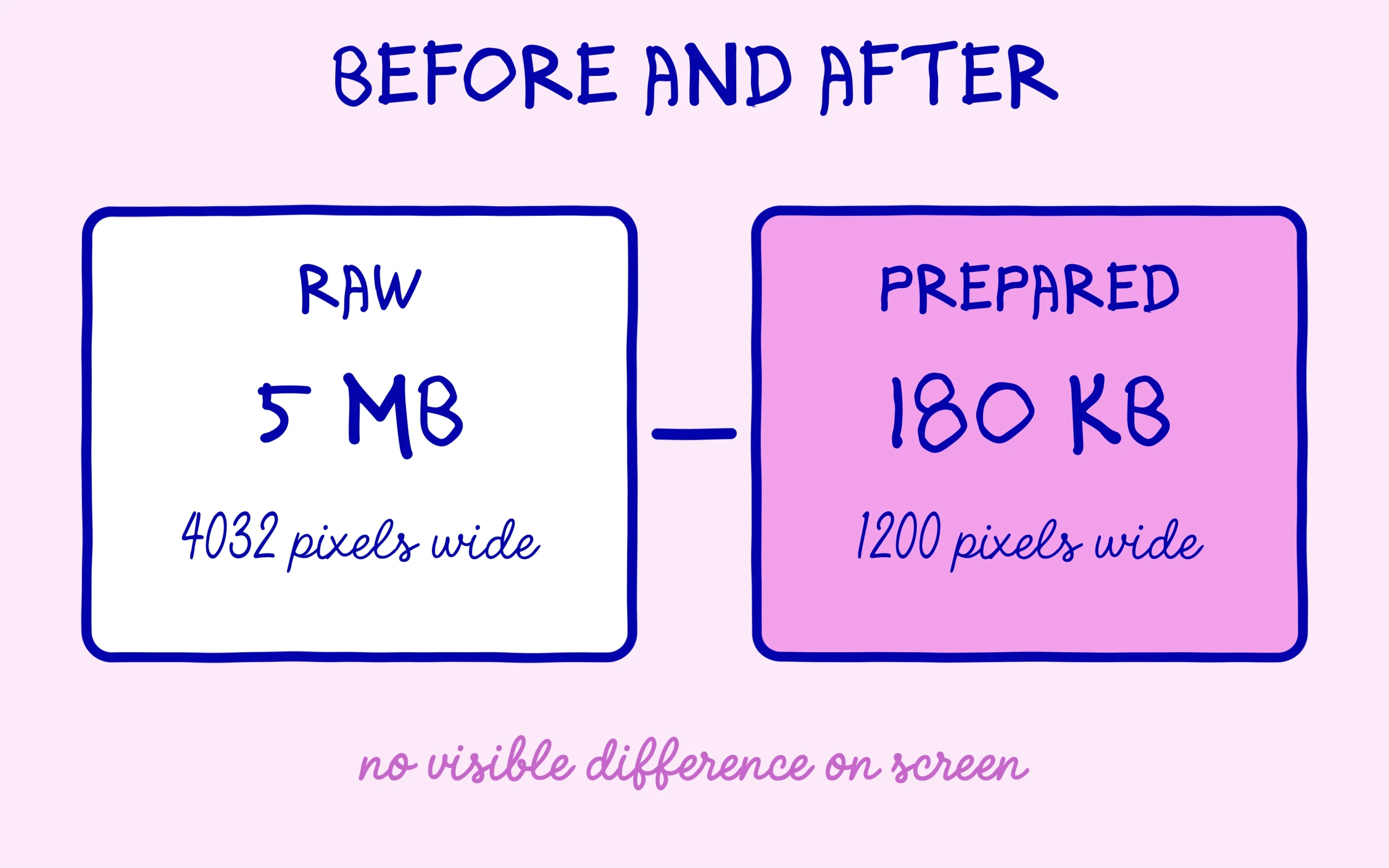 A raw 5 MB image at 4032 pixels next to the same file prepared at 180 KB and 1200 pixels