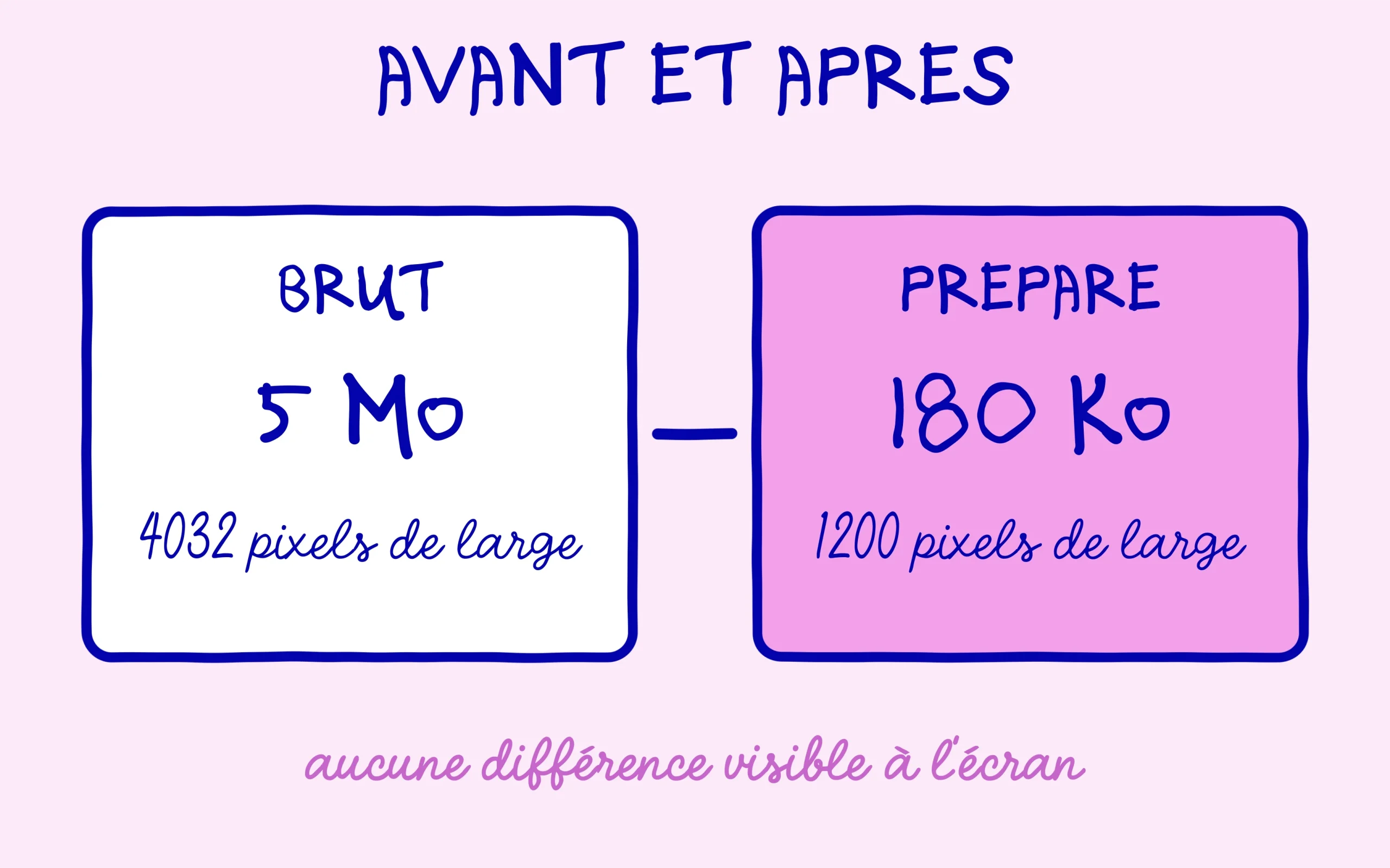 Une image brute de 5 Mo en 4032 pixels face à la même préparée à 180 Ko en 1200 pixels