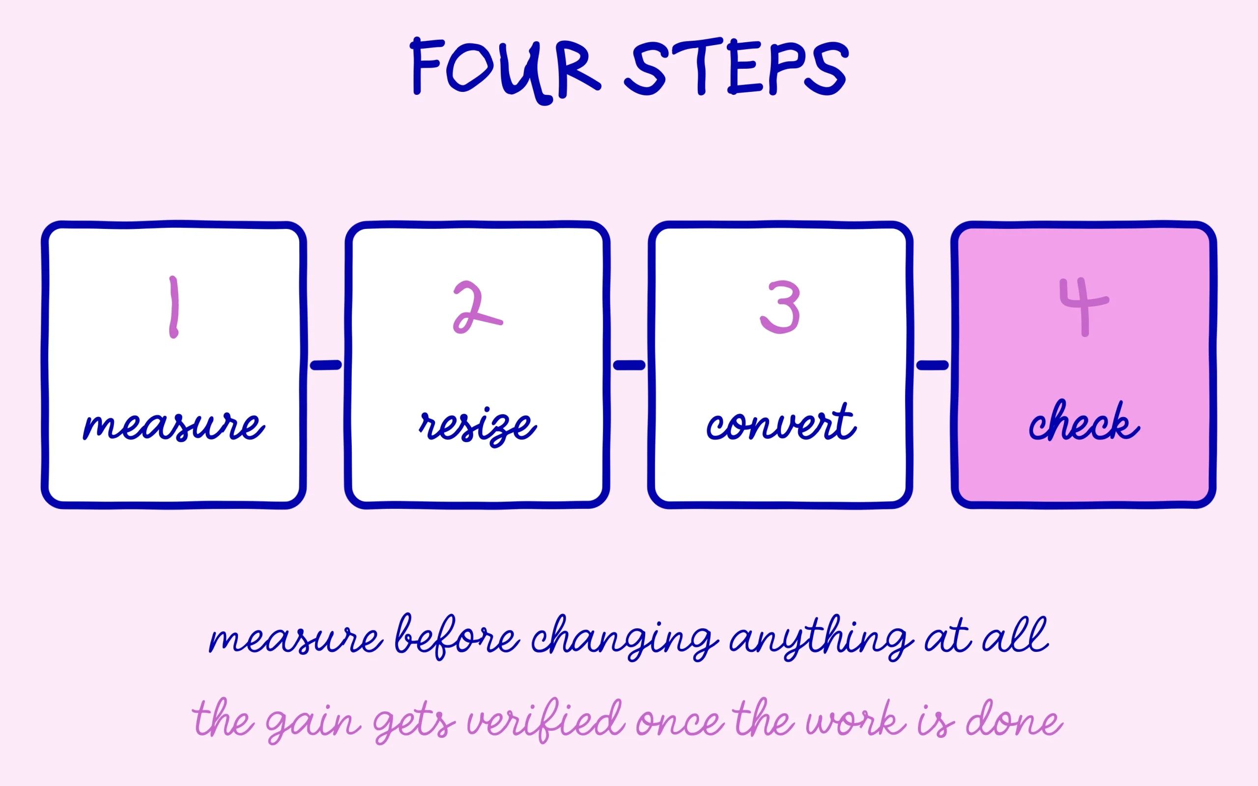 The four steps: measure, resize, convert, check