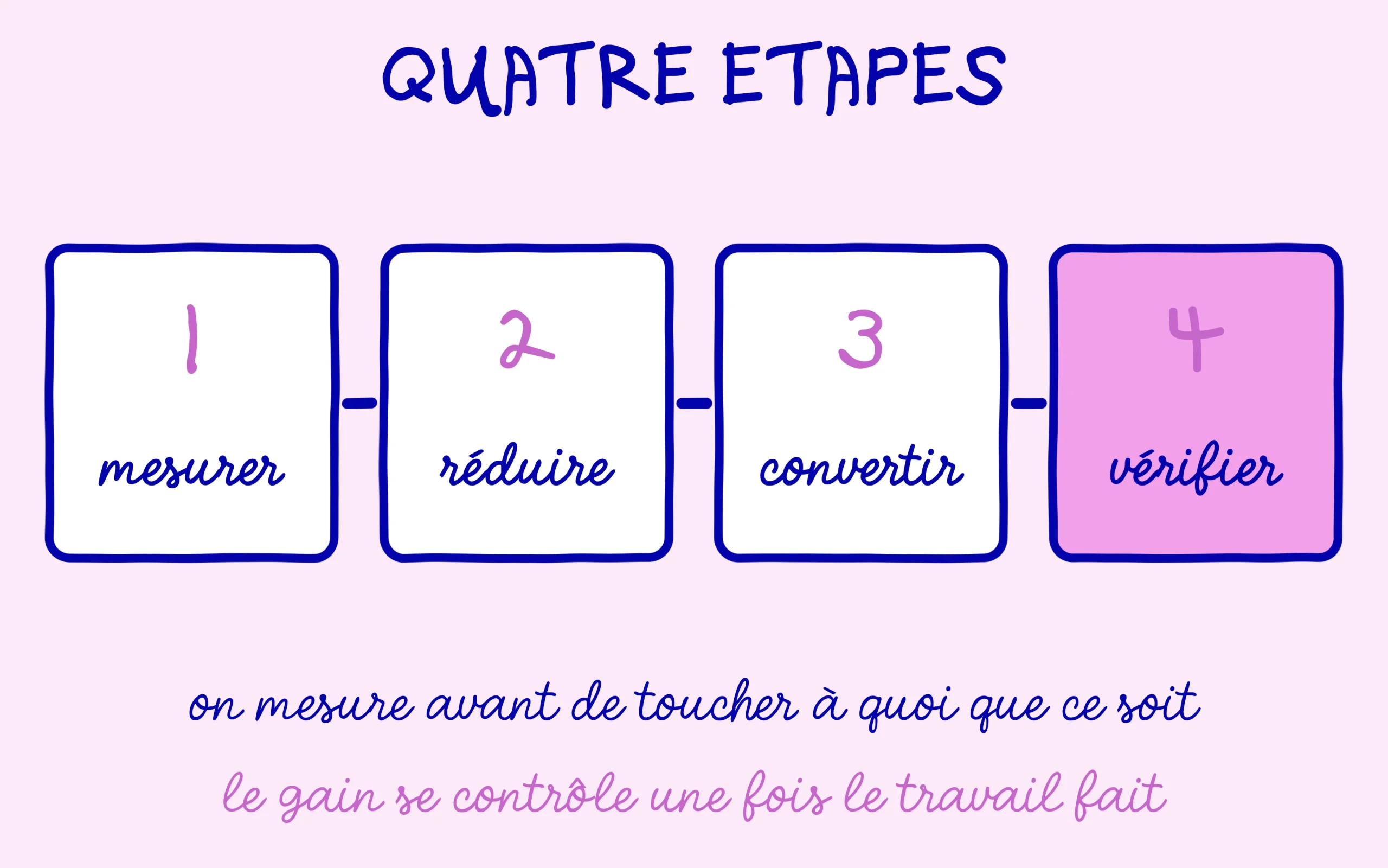 Les quatre étapes : mesurer, réduire, convertir, vérifier