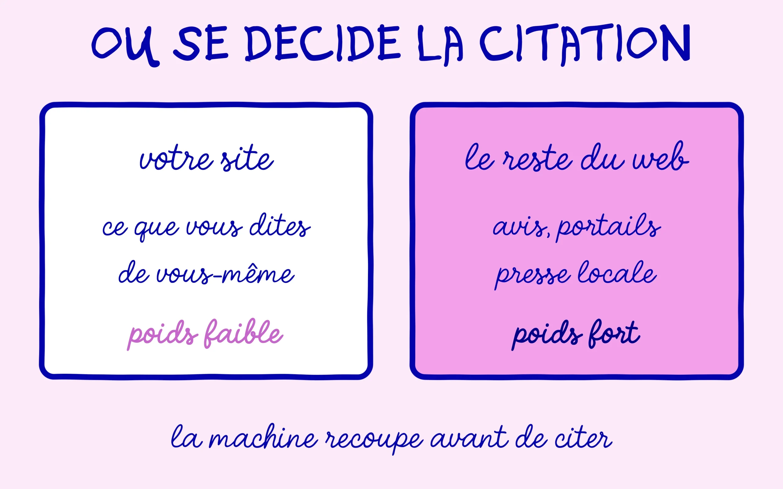 Le poids de votre site face au poids des sources tierces dans une citation par l'IA