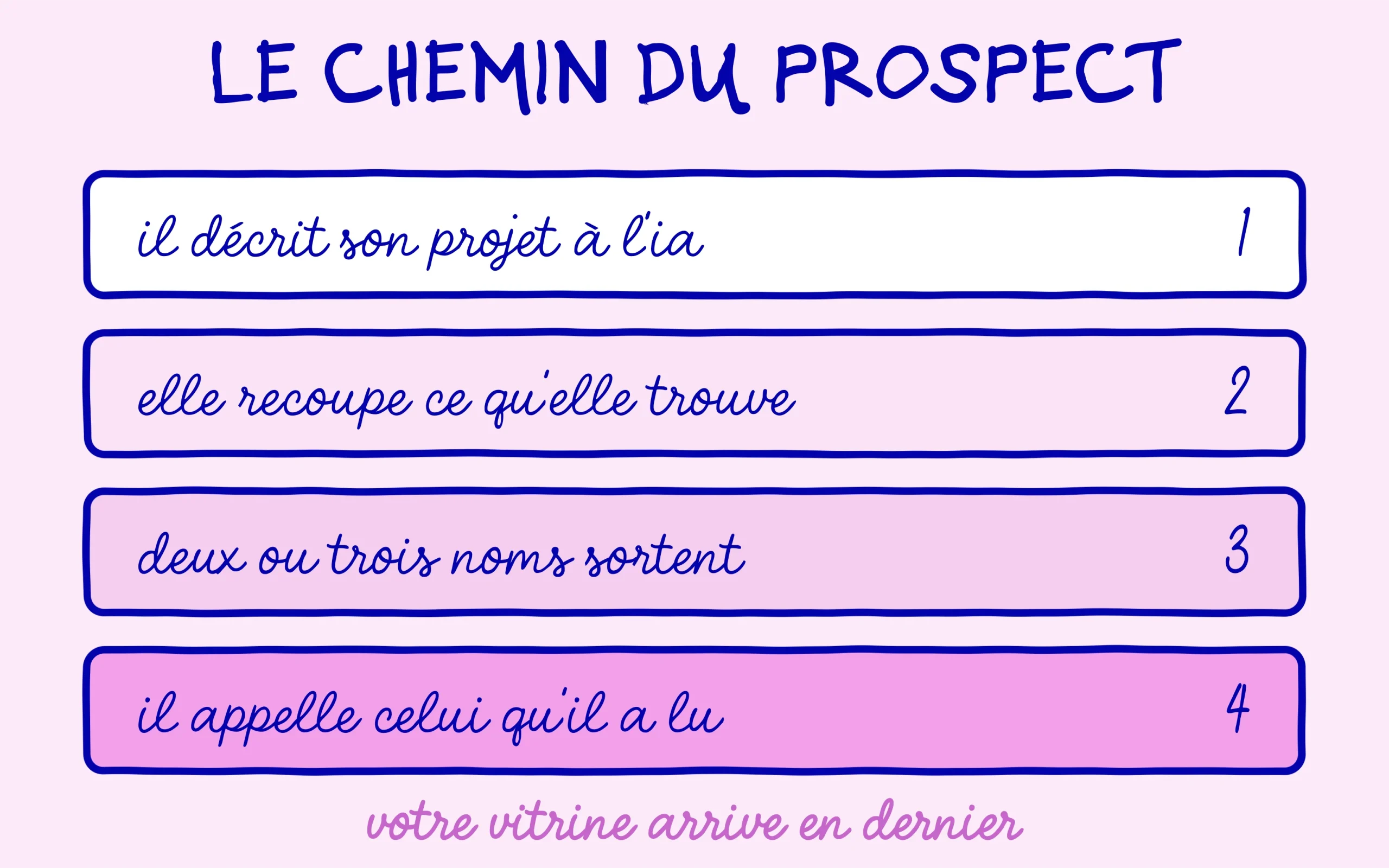 Les quatre étapes du prospect qui demande une recommandation d'agence à une IA