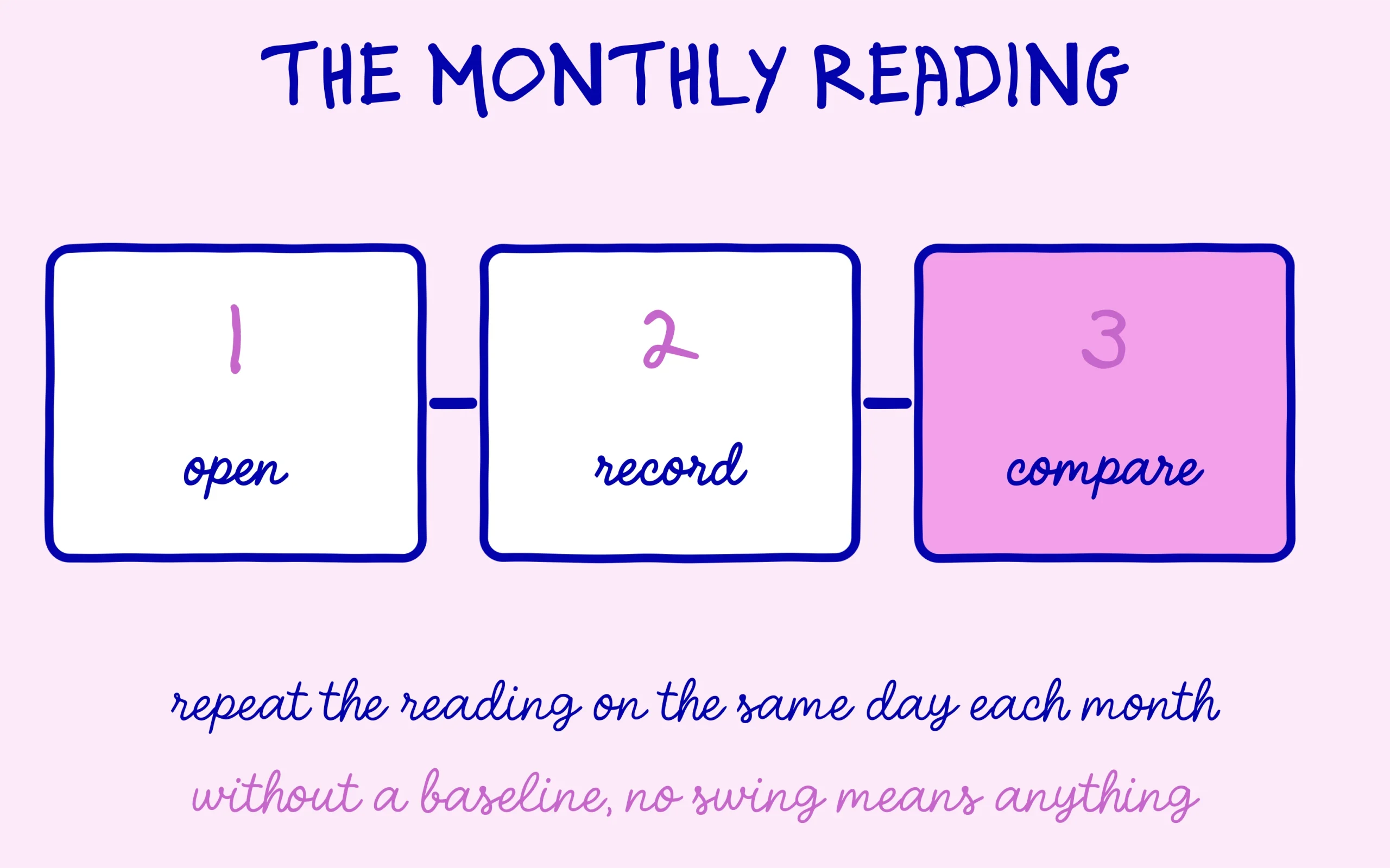 AI impressions: open, record then compare, the monthly reading in three steps