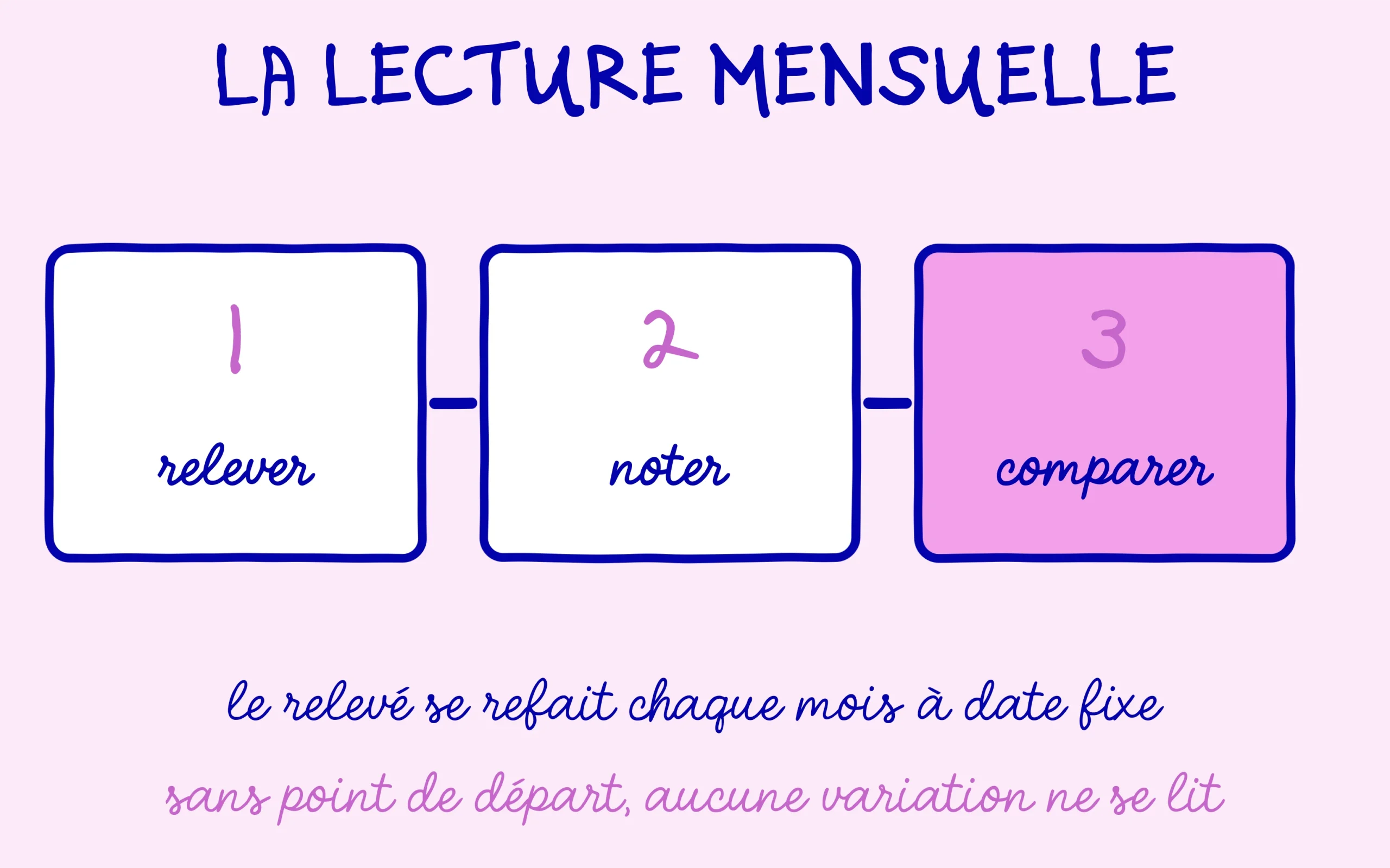 Impressions IA : relever, noter puis comparer, la lecture mensuelle en trois gestes