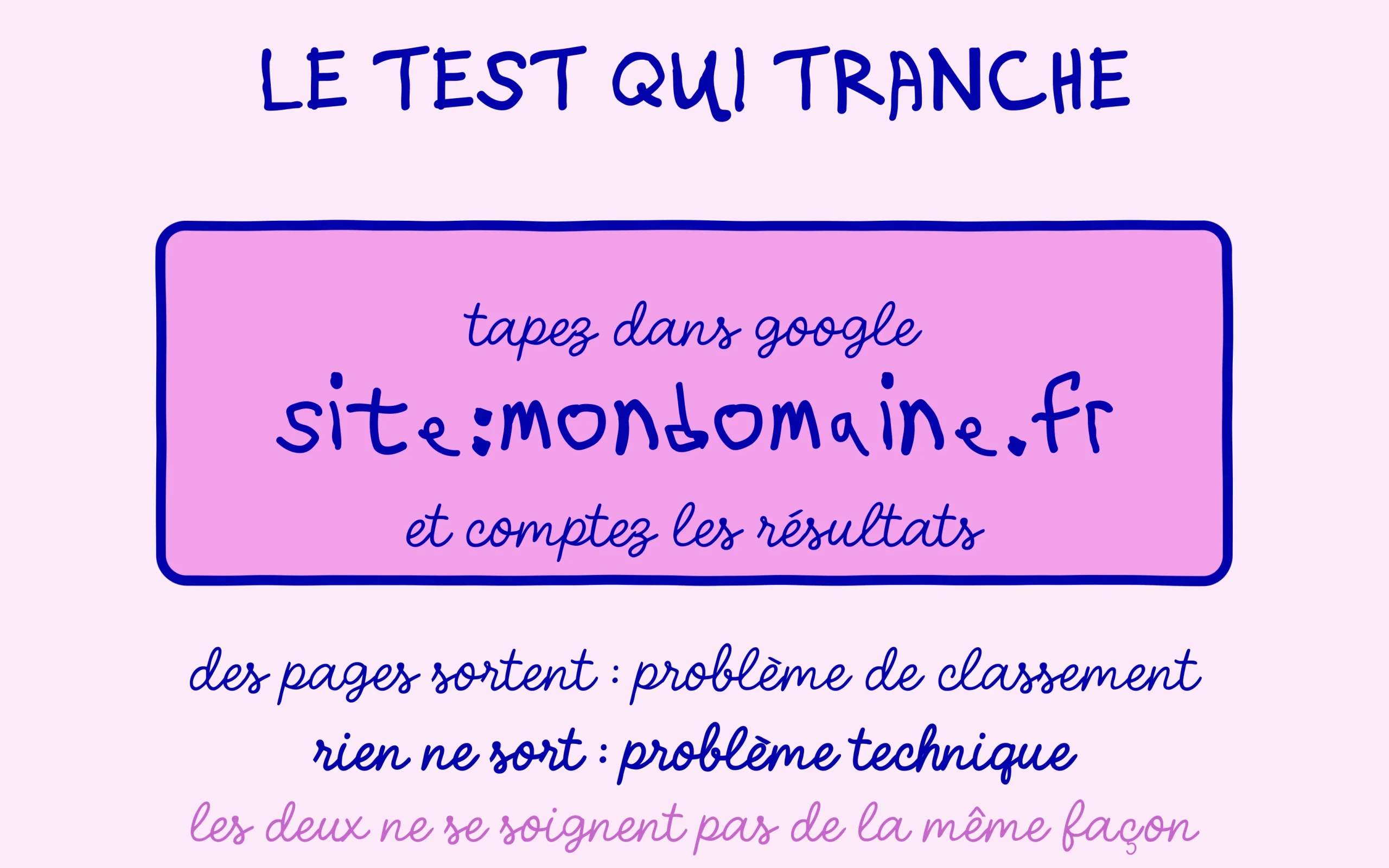 La commande site: distingue un site absent de l'index d'un site mal classé