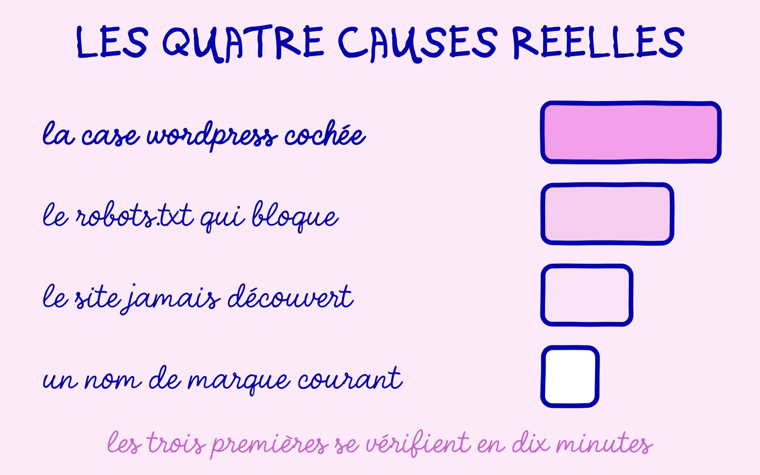 Les quatre causes réelles d'un site invisible sur Google