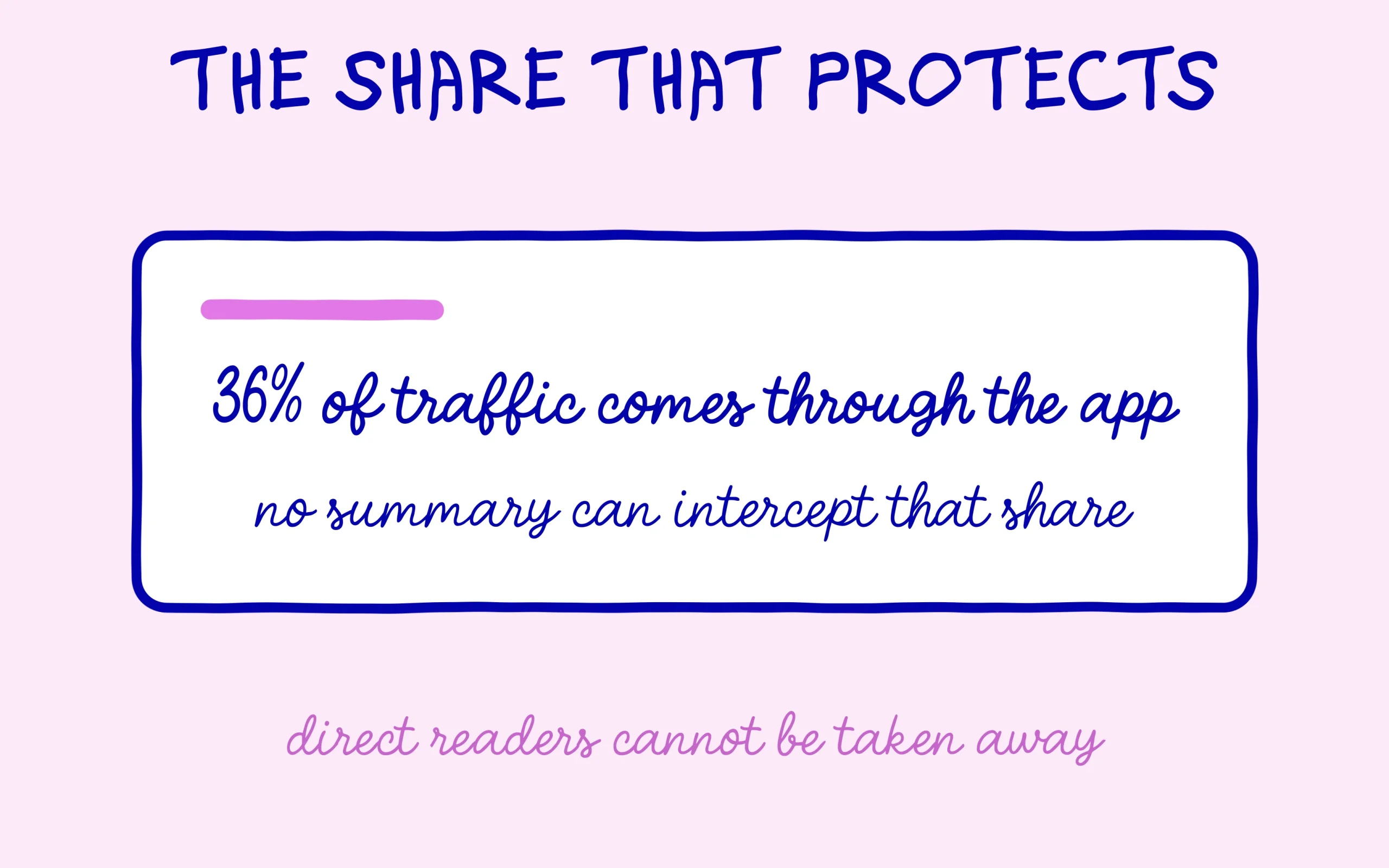 36% of group traffic comes through the app, out of reach of Google summaries